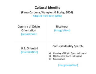 !!Cultural!Iden2ty!
      !(Parra>Cardona,!Wampler,!&!Busby,!2004)!
              !!!Adapted!from!Berry!(2003)!
!                           !

    Country!of!Origin!               Bicultural!
      Orienta2on!                  (integra2on)!
      (separa2on)!


                                 Cultural!Iden2ty!Search:!
      U.S.!Oriented!                         !
      (assimila2on)!          a)  Country!of!Origin!Open!to!Expand!
                              b)  US!Oriented!Open!to!Expand!
                              c)  Moratorium!
                                                !
                                      (marginaliza2on)!
 