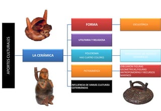 APORTES CULTURALES

FORMA

ESCULTÓRICA

UTILITARIA Y RELIGIOSA

LA CERÁMICA

POLICROMA
HAS CUATRO COLORES

PICTOGRÁFICA

INFLUENCIA DE VARIAS CULTURAS
COTERRÁNEAS

DEPENDIENDO DEL PERIODO
DESARROLLO

DIBUJARON FIGURAS
GEOMETRICAS,FIGURAS
ANTROPOMORFAS Y RECURSOS
MARINOS

 