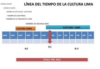 LÍNEA DEL TIEMPO DE LA CULTURA LIMA

HOMBRE CHANCAY
HOMBRE DE ANCÓN

HOMBRE DEL RIO CHICHÓ - CHIVETEROS

HOMBRE DEL RIO RÍMAC
HOMBRE DE LA TABLADA DE LURÍN

HOMBRE DE PACHACA MAC

CULTURA LIMA

CULTURA CARAL
6000

5000

4000

3000

A.C

2000

1000

100

200

N.C

ÉPOCA PRE- INCA

300

400

500

D. C

600

700

 