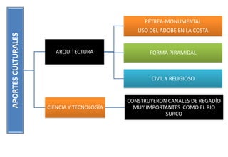 APORTES CULTURALES

PÉTREA-MONUMENTAL
USO DEL ADOBE EN LA COSTA

ARQUITECTURA

FORMA PIRAMIDAL

CIVIL Y RELIGIOSO

CIENCIA Y TECNOLOGÍA

CONSTRUYERON CANALES DE REGADÍO
MUY IMPORTANTES COMO EL RIO
SURCO

 