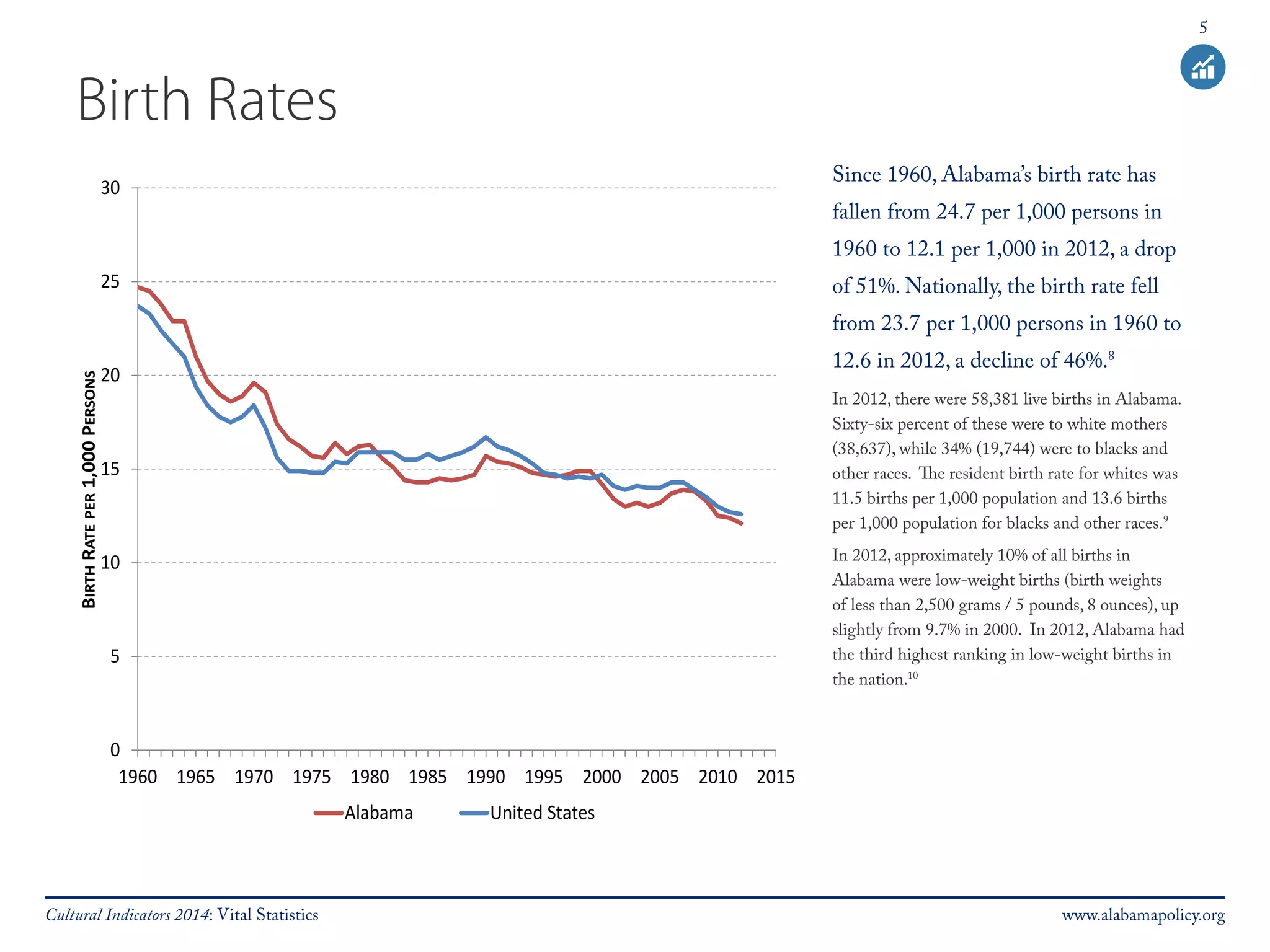 5 
Birth Rates 
Since 1960, Alabama’s birth rate has 
fallen from 24.7 per 1,000 persons in 
1960 to 12.1 per 1,000 in 2012, a drop 
of 51%. Nationally, the birth rate fell 
from 23.7 per 1,000 persons in 1960 to 
12.6 in 2012, a decline of 46%.8 
In 2012, there were 58,381 live births in Alabama. 
Sixty-six percent of these were to white mothers 
(38,637), while 34% (19,744) were to blacks and 
other races. The resident birth rate for whites was 
11.5 births per 1,000 population and 13.6 births 
per 1,000 population for blacks and other races.9 
In 2012, approximately 10% of all births in 
Alabama were low-weight births (birth weights 
of less than 2,500 grams / 5 pounds, 8 ounces), up 
slightly from 9.7% in 2000. In 2012, Alabama had 
the third highest ranking in low-weight births in 
the nation.10 
30 
25 
20 
BIRTH RATE PER 1,000 PERSONS 
15 
10 
5 
0 
1960 1965 1970 1975 1980 1985 1990 1995 2000 2005 2010 2015 
Alabama United States 
Cultural Indicators 2014: Vital Statistics www.alabamapolicy.org 
 