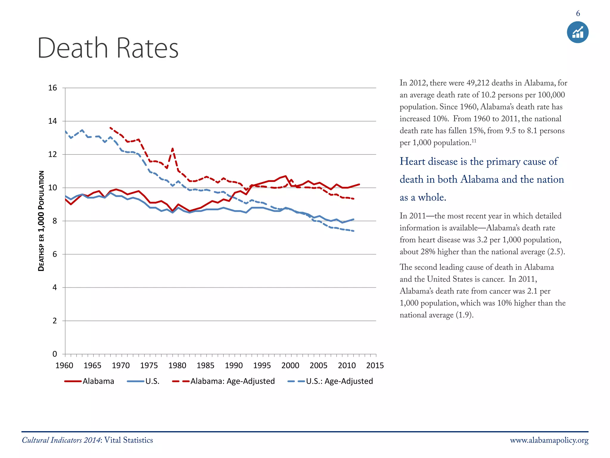 6 
Death Rates 
16 
14 
12 
10 
8 
6 
4 
2 
0 
1960 1965 1970 1975 1980 1985 1990 1995 2000 2005 2010 2015 
DEATHSP ER 1,000 POPULATION 
Alabama U.S. Alabama: Age-Adjusted U.S.: Age-Adjusted 
In 2012, there were 49,212 deaths in Alabama, for 
an average death rate of 10.2 persons per 100,000 
population. Since 1960, Alabama’s death rate has 
increased 10%. From 1960 to 2011, the national 
death rate has fallen 15%, from 9.5 to 8.1 persons 
per 1,000 population.11 
Heart disease is the primary cause of 
death in both Alabama and the nation 
as a whole. 
In 2011—the most recent year in which detailed 
information is available—Alabama’s death rate 
from heart disease was 3.2 per 1,000 population, 
about 28% higher than the national average (2.5). 
The second leading cause of death in Alabama 
and the United States is cancer. In 2011, 
Alabama’s death rate from cancer was 2.1 per 
1,000 population, which was 10% higher than the 
national average (1.9). 
Cultural Indicators 2014: Vital Statistics www.alabamapolicy.org 
 