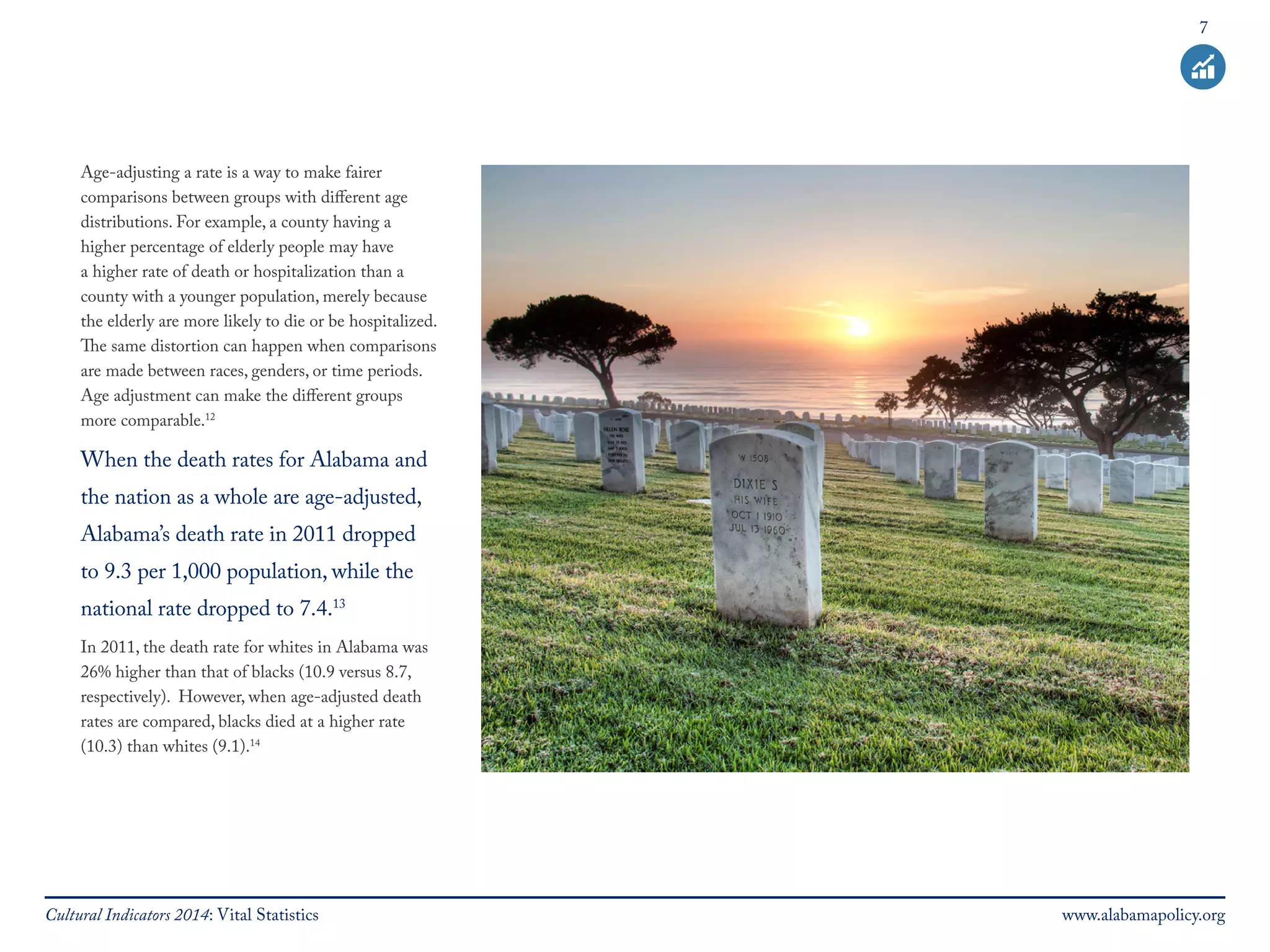 7 
Age-adjusting a rate is a way to make fairer 
comparisons between groups with different age 
distributions. For example, a county having a 
higher percentage of elderly people may have 
a higher rate of death or hospitalization than a 
county with a younger population, merely because 
the elderly are more likely to die or be hospitalized. 
The same distortion can happen when comparisons 
are made between races, genders, or time periods. 
Age adjustment can make the different groups 
more comparable.12 
When the death rates for Alabama and 
the nation as a whole are age-adjusted, 
Alabama’s death rate in 2011 dropped 
to 9.3 per 1,000 population, while the 
national rate dropped to 7.4.13 
In 2011, the death rate for whites in Alabama was 
26% higher than that of blacks (10.9 versus 8.7, 
respectively). However, when age-adjusted death 
rates are compared, blacks died at a higher rate 
(10.3) than whites (9.1).14 
Cultural Indicators 2014: Vital Statistics www.alabamapolicy.org 
 