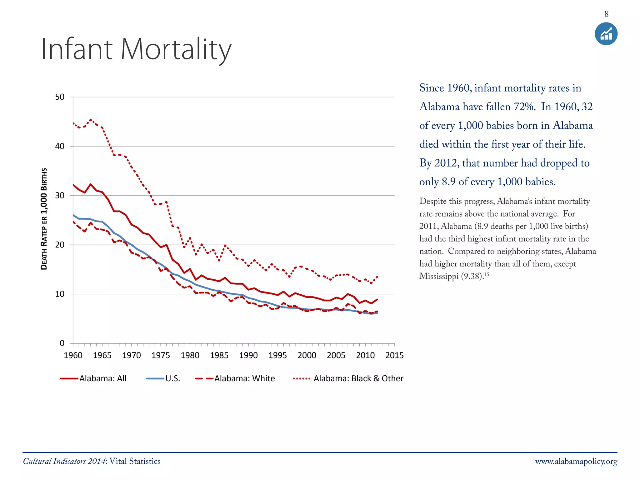 8 
Infant Mortality 
Since 1960, infant mortality rates in 
Alabama have fallen 72%. In 1960, 32 
of every 1,000 babies born in Alabama 
died within the first year of their life. 
By 2012, that number had dropped to 
only 8.9 of every 1,000 babies. 
Despite this progress, Alabama’s infant mortality 
rate remains above the national average. For 
2011, Alabama (8.9 deaths per 1,000 live births) 
had the third highest infant mortality rate in the 
nation. Compared to neighboring states, Alabama 
had higher mortality than all of them, except 
Mississippi (9.38).15 
Cultural Indicators 2014: Vital Statistics www.alabamapolicy.org 
 