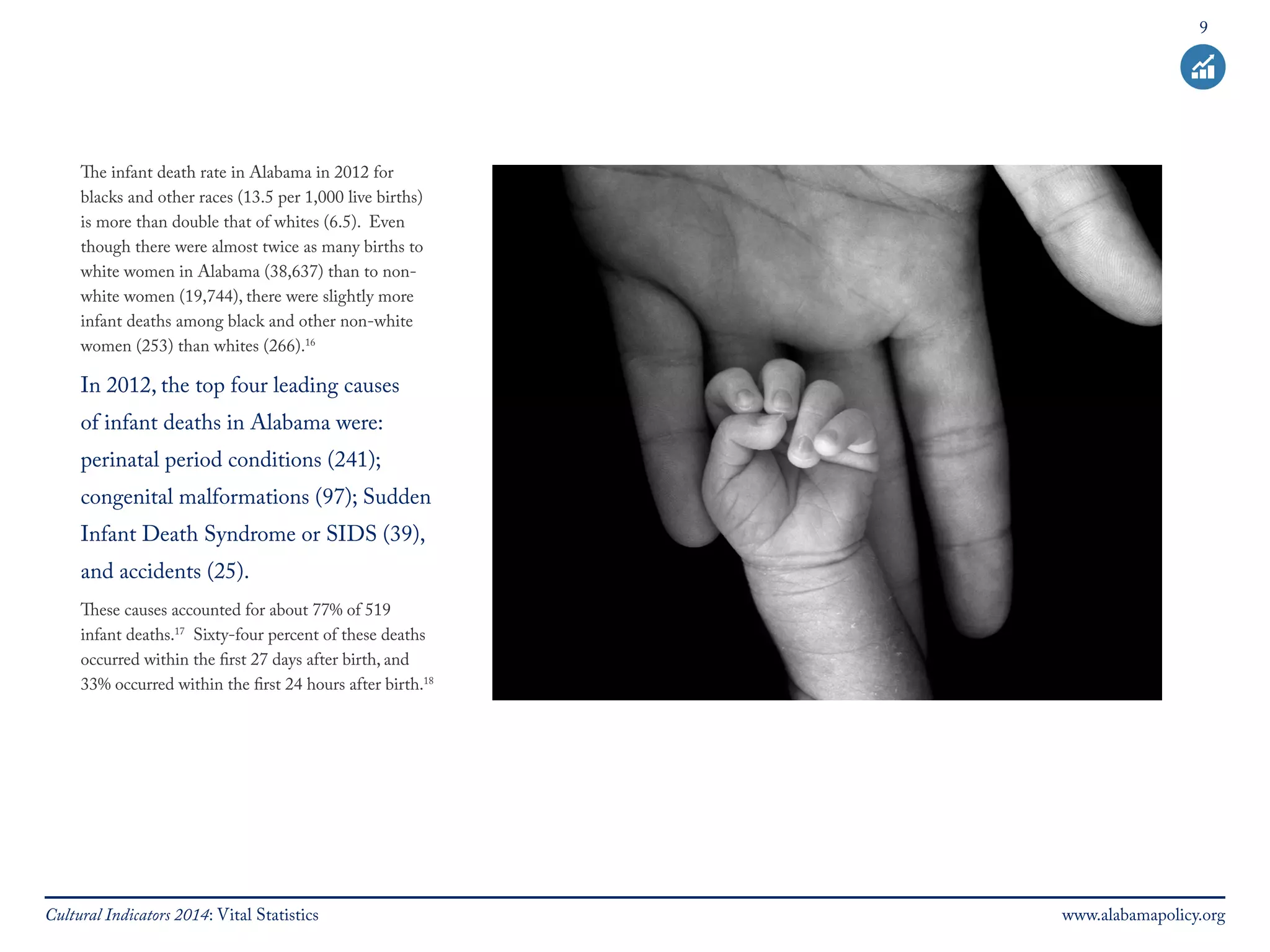 9 
The infant death rate in Alabama in 2012 for 
blacks and other races (13.5 per 1,000 live births) 
is more than double that of whites (6.5). Even 
though there were almost twice as many births to 
white women in Alabama (38,637) than to non-white 
women (19,744), there were slightly more 
infant deaths among black and other non-white 
women (253) than whites (266).16 
In 2012, the top four leading causes 
of infant deaths in Alabama were: 
perinatal period conditions (241); 
congenital malformations (97); Sudden 
Infant Death Syndrome or SIDS (39), 
and accidents (25). 
These causes accounted for about 77% of 519 
infant deaths.17 Sixty-four percent of these deaths 
occurred within the first 27 days after birth, and 
33% occurred within the first 24 hours after birth.18 
Cultural Indicators 2014: Vital Statistics www.alabamapolicy.org 
 