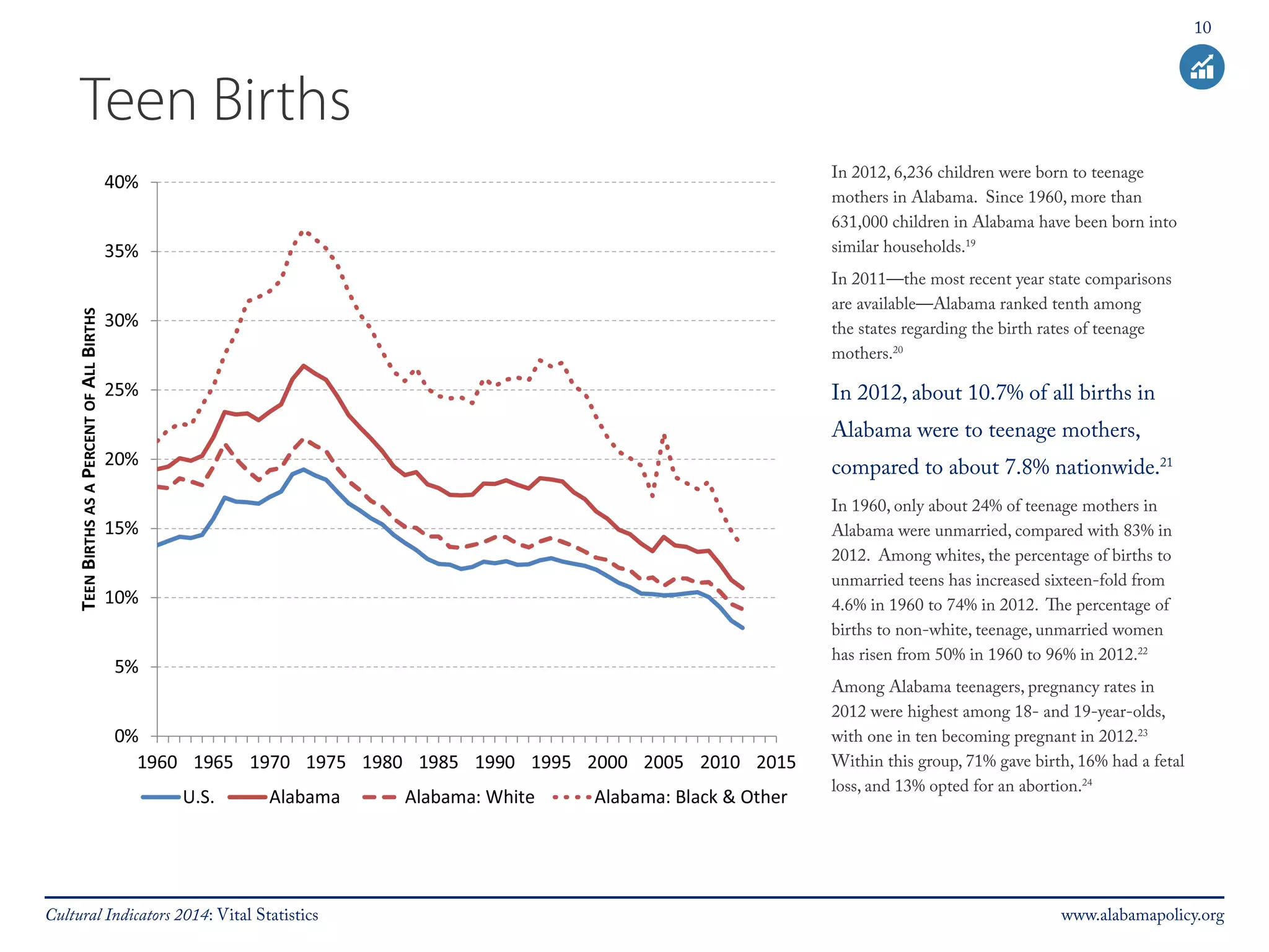 10 
Teen Births 
In 2012, 6,236 children were born to teenage 
mothers in Alabama. Since 1960, more than 
631,000 children in Alabama have been born into 
similar households.19 
In 2011—the most recent year state comparisons 
are available—Alabama ranked tenth among 
the states regarding the birth rates of teenage 
mothers.20 
In 2012, about 10.7% of all births in 
Alabama were to teenage mothers, 
compared to about 7.8% nationwide.21 
In 1960, only about 24% of teenage mothers in 
Alabama were unmarried, compared with 83% in 
2012. Among whites, the percentage of births to 
unmarried teens has increased sixteen-fold from 
4.6% in 1960 to 74% in 2012. The percentage of 
births to non-white, teenage, unmarried women 
has risen from 50% in 1960 to 96% in 2012.22 
Among Alabama teenagers, pregnancy rates in 
2012 were highest among 18- and 19-year-olds, 
with one in ten becoming pregnant in 2012.23 
Within this group, 71% gave birth, 16% had a fetal 
loss, and 13% opted for an abortion.24 
Cultural Indicators 2014: Vital Statistics www.alabamapolicy.org 
 