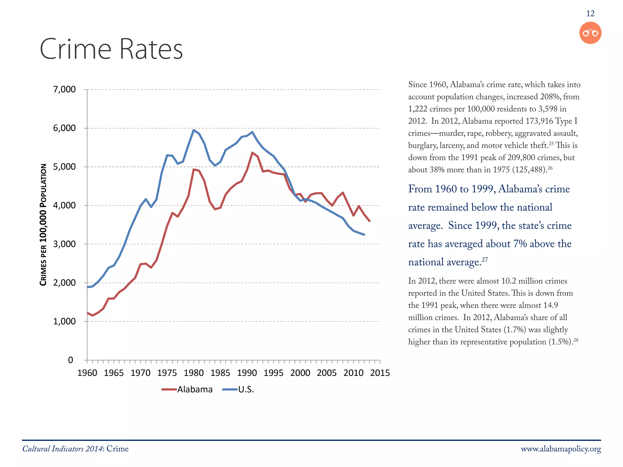 12 
Crime Rates 
Since 1960, Alabama’s crime rate, which takes into 
account population changes, increased 208%, from 
1,222 crimes per 100,000 residents to 3,598 in 
2012. In 2012, Alabama reported 173,916 Type I 
crimes—murder, rape, robbery, aggravated assault, 
burglary, larceny, and motor vehicle theft.25 This is 
down from the 1991 peak of 209,800 crimes, but 
about 38% more than in 1975 (125,488).26 
From 1960 to 1999, Alabama’s crime 
rate remained below the national 
average. Since 1999, the state’s crime 
rate has averaged about 7% above the 
national average.27 
In 2012, there were almost 10.2 million crimes 
reported in the United States. This is down from 
the 1991 peak, when there were almost 14.9 
million crimes. In 2012, Alabama’s share of all 
crimes in the United States (1.7%) was slightly 
higher than its representative population (1.5%).28 
Cultural Indicators 2014: Crime www.alabamapolicy.org 
 