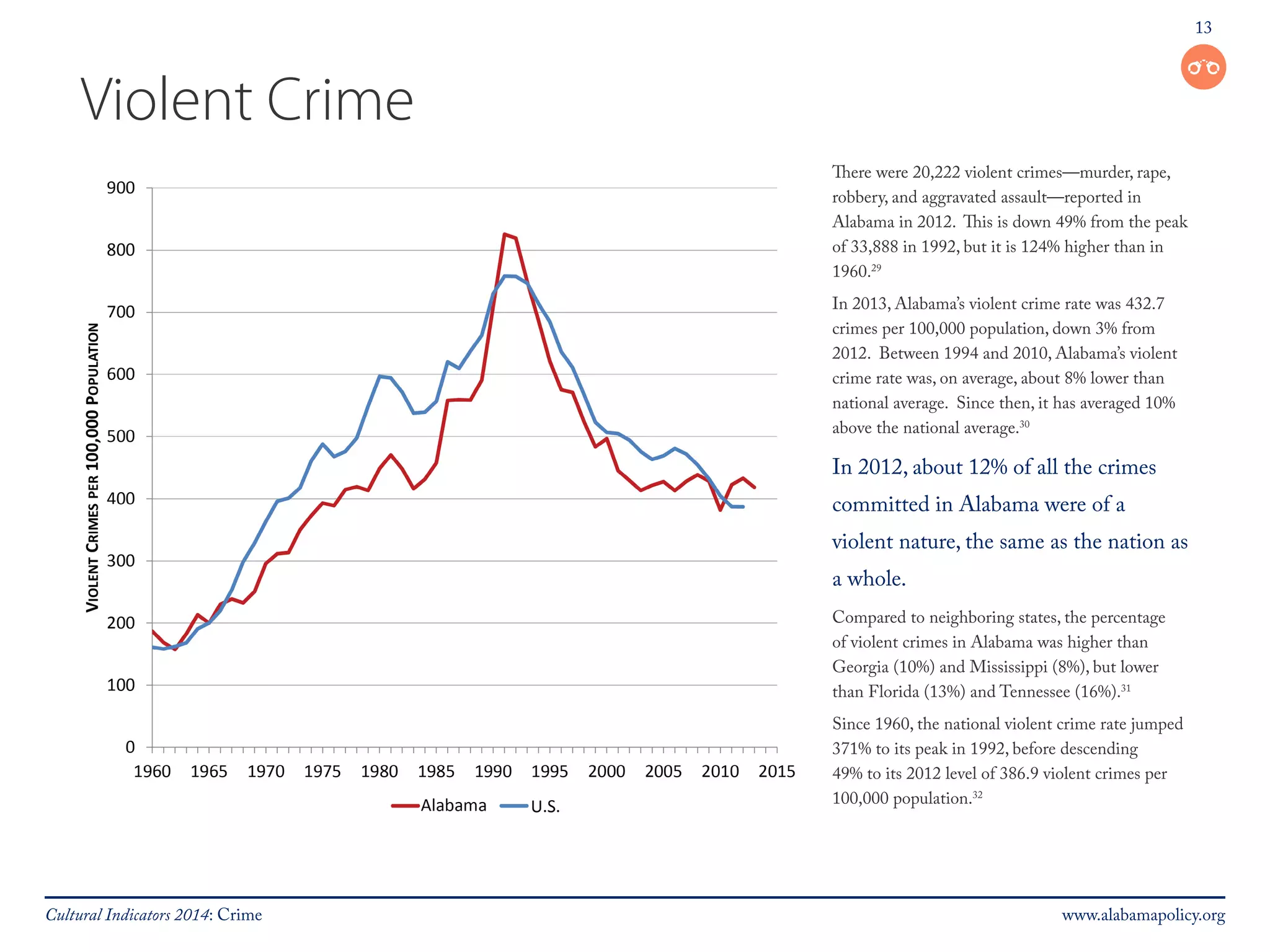 13 
Violent Crime 
There were 20,222 violent crimes—murder, rape, 
robbery, and aggravated assault—reported in 
Alabama in 2012. This is down 49% from the peak 
of 33,888 in 1992, but it is 124% higher than in 
1960.29 
In 2013, Alabama’s violent crime rate was 432.7 
crimes per 100,000 population, down 3% from 
2012. Between 1994 and 2010, Alabama’s violent 
crime rate was, on average, about 8% lower than 
national average. Since then, it has averaged 10% 
above the national average.30 
In 2012, about 12% of all the crimes 
committed in Alabama were of a 
violent nature, the same as the nation as 
a whole. 
Compared to neighboring states, the percentage 
of violent crimes in Alabama was higher than 
Georgia (10%) and Mississippi (8%), but lower 
than Florida (13%) and Tennessee (16%).31 
Since 1960, the national violent crime rate jumped 
371% to its peak in 1992, before descending 
49% to its 2012 level of 386.9 violent crimes per 
100,000 population.32 
Cultural Indicators 2014: Crime www.alabamapolicy.org 
 