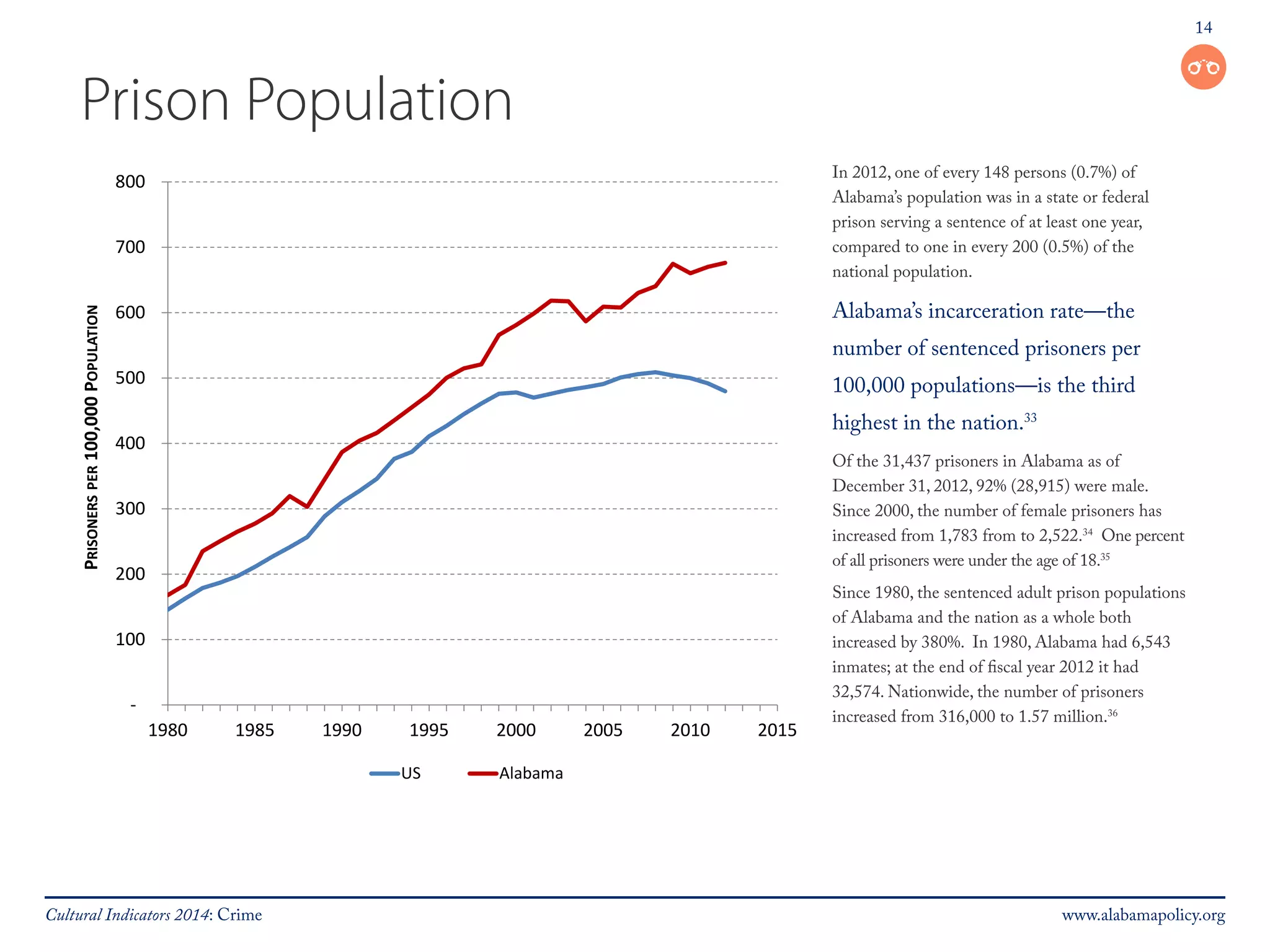 14 
Prison Population 
In 2012, one of every 148 persons (0.7%) of 
Alabama’s population was in a state or federal 
prison serving a sentence of at least one year, 
compared to one in every 200 (0.5%) of the 
national population. 
Alabama’s incarceration rate—the 
number of sentenced prisoners per 
100,000 populations—is the third 
highest in the nation.33 
Of the 31,437 prisoners in Alabama as of 
December 31, 2012, 92% (28,915) were male. 
Since 2000, the number of female prisoners has 
increased from 1,783 from to 2,522.34 One percent 
of all prisoners were under the age of 18.35 
Since 1980, the sentenced adult prison populations 
of Alabama and the nation as a whole both 
increased by 380%. In 1980, Alabama had 6,543 
inmates; at the end of fiscal year 2012 it had 
32,574. Nationwide, the number of prisoners 
increased from 316,000 to 1.57 million.36 
800 
700 
600 
500 
400 
300 
200 
100 
- 
1980 1985 1990 1995 2000 2005 2010 2015 
PRISONERS PER 100,000 POPULATION 
US Alabama 
Cultural Indicators 2014: Crime www.alabamapolicy.org 
 