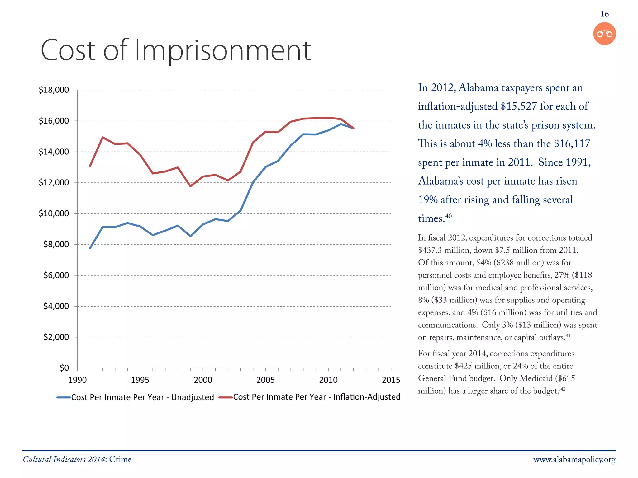 16 
Cost of Imprisonment 
In 2012, Alabama taxpayers spent an 
inflation-adjusted $15,527 for each of 
the inmates in the state’s prison system. 
This is about 4% less than the $16,117 
spent per inmate in 2011. Since 1991, 
Alabama’s cost per inmate has risen 
19% after rising and falling several 
times.40 
In fiscal 2012, expenditures for corrections totaled 
$437.3 million, down $7.5 million from 2011. 
Of this amount, 54% ($238 million) was for 
personnel costs and employee benefits, 27% ($118 
million) was for medical and professional services, 
8% ($33 million) was for supplies and operating 
expenses, and 4% ($16 million) was for utilities and 
communications. Only 3% ($13 million) was spent 
on repairs, maintenance, or capital outlays.41 
For fiscal year 2014, corrections expenditures 
constitute $425 million, or 24% of the entire 
General Fund budget. Only Medicaid ($615 
million) has a larger share of the budget..42 
Cultural Indicators 2014: Crime www.alabamapolicy.org 
 