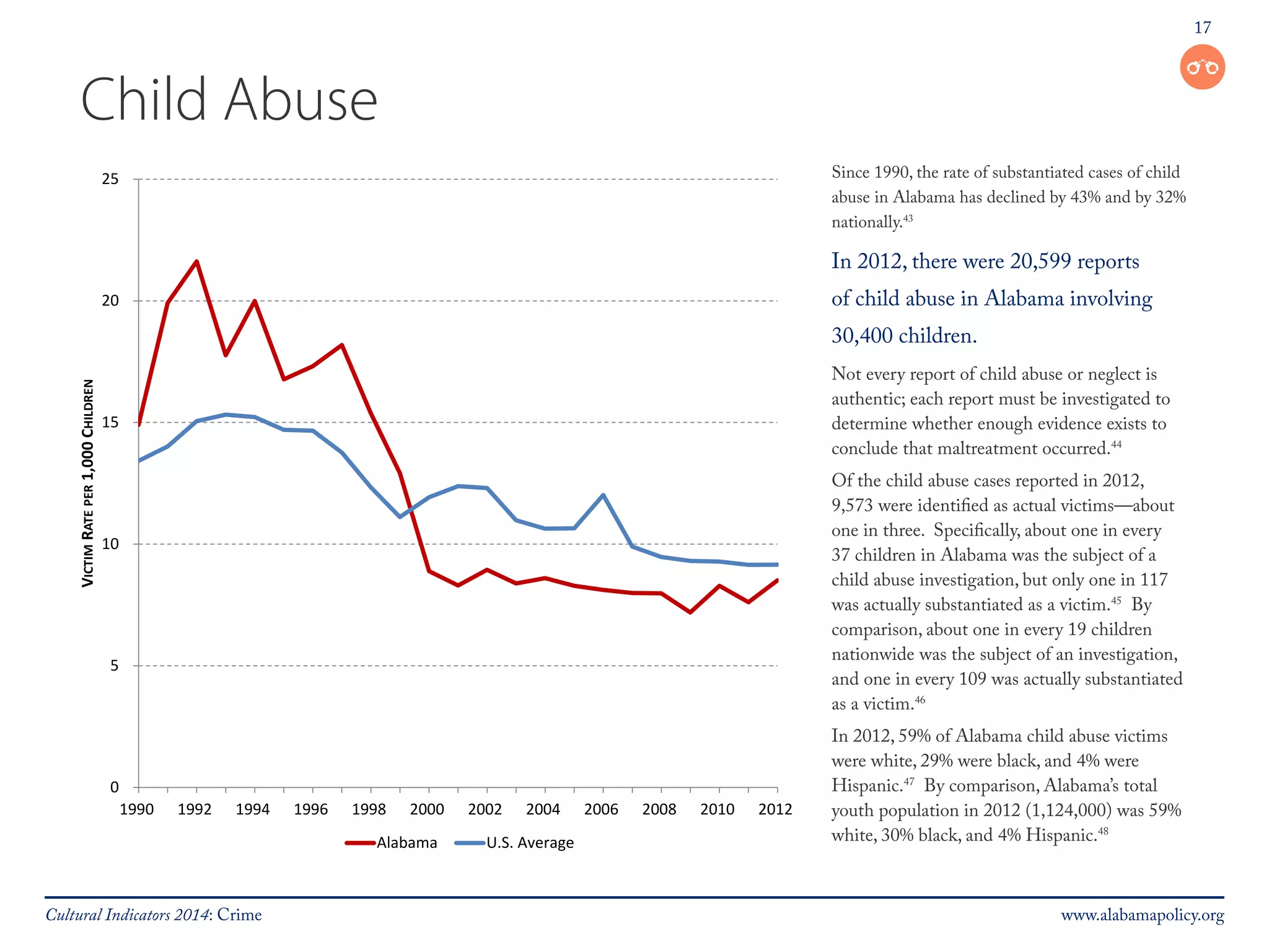 17 
Child Abuse 
Since 1990, the rate of substantiated cases of child 
abuse in Alabama has declined by 43% and by 32% 
nationally.43 
In 2012, there were 20,599 reports 
of child abuse in Alabama involving 
30,400 children. 
Not every report of child abuse or neglect is 
authentic; each report must be investigated to 
determine whether enough evidence exists to 
conclude that maltreatment occurred.44 
Of the child abuse cases reported in 2012, 
9,573 were identified as actual victims—about 
one in three. Specifically, about one in every 
37 children in Alabama was the subject of a 
child abuse investigation, but only one in 117 
was actually substantiated as a victim.45 By 
comparison, about one in every 19 children 
nationwide was the subject of an investigation, 
and one in every 109 was actually substantiated 
as a victim.46 
In 2012, 59% of Alabama child abuse victims 
were white, 29% were black, and 4% were 
Hispanic.47 By comparison, Alabama’s total 
youth population in 2012 (1,124,000) was 59% 
white, 30% black, and 4% Hispanic.48 
25 
20 
15 
10 
5 
0 
1990 1992 1994 1996 1998 2000 2002 2004 2006 2008 2010 2012 
VICTIM RATE PER 1,000 CHILDREN 
Alabama U.S. Average 
Cultural Indicators 2014: Crime www.alabamapolicy.org 
 