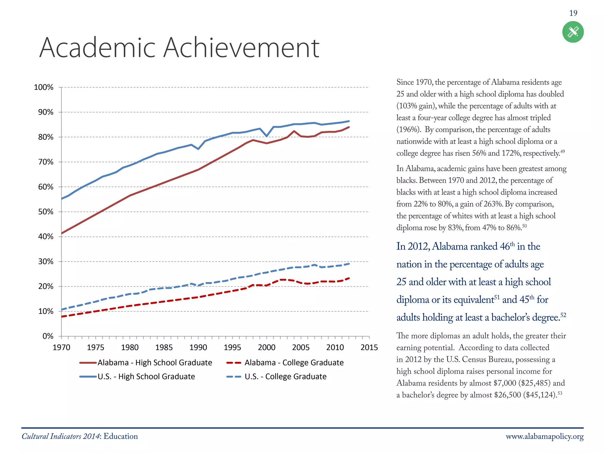 19 
Academic Achievement 
Since 1970, the percentage of Alabama residents age 
25 and older with a high school diploma has doubled 
(103% gain), while the percentage of adults with at 
least a four-year college degree has almost tripled 
(196%). By comparison, the percentage of adults 
nationwide with at least a high school diploma or a 
college degree has risen 56% and 172%, respectively.49 
In Alabama, academic gains have been greatest among 
blacks. Between 1970 and 2012, the percentage of 
blacks with at least a high school diploma increased 
from 22% to 80%, a gain of 263%. By comparison, 
the percentage of whites with at least a high school 
diploma rose by 83%, from 47% to 86%.50 
In 2012, Alabama ranked 46th in the 
nation in the percentage of adults age 
25 and older with at least a high school 
diploma or its equivalent51 and 45th for 
adults holding at least a bachelor’s degree.52 
The more diplomas an adult holds, the greater their 
earning potential. According to data collected 
in 2012 by the U.S. Census Bureau, possessing a 
high school diploma raises personal income for 
Alabama residents by almost $7,000 ($25,485) and 
a bachelor’s degree by almost $26,500 ($45,124).53 
Cultural Indicators 2014: Education www.alabamapolicy.org 
 