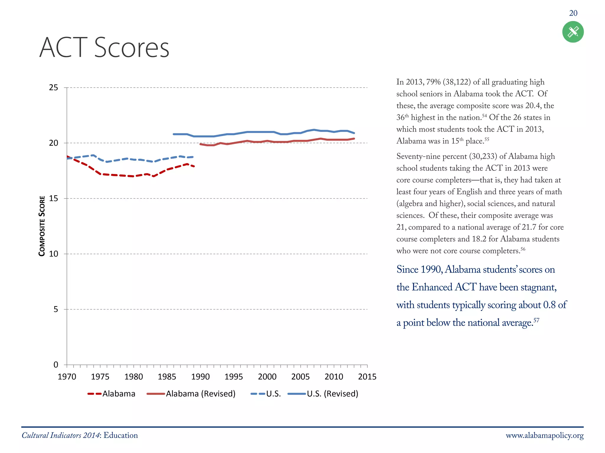 20 
ACT Scores 
In 2013, 79% (38,122) of all graduating high 
school seniors in Alabama took the ACT. Of 
these, the average composite score was 20.4, the 
36th highest in the nation.54 Of the 26 states in 
which most students took the ACT in 2013, 
Alabama was in 15th place.55 
Seventy-nine percent (30,233) of Alabama high 
school students taking the ACT in 2013 were 
core course completers—that is, they had taken at 
least four years of English and three years of math 
(algebra and higher), social sciences, and natural 
sciences. Of these, their composite average was 
21, compared to a national average of 21.7 for core 
course completers and 18.2 for Alabama students 
who were not core course completers.56 
Since 1990, Alabama students’ scores on 
the Enhanced ACT have been stagnant, 
with students typically scoring about 0.8 of 
a point below the national average.57 
Cultural Indicators 2014: Education www.alabamapolicy.org 
 