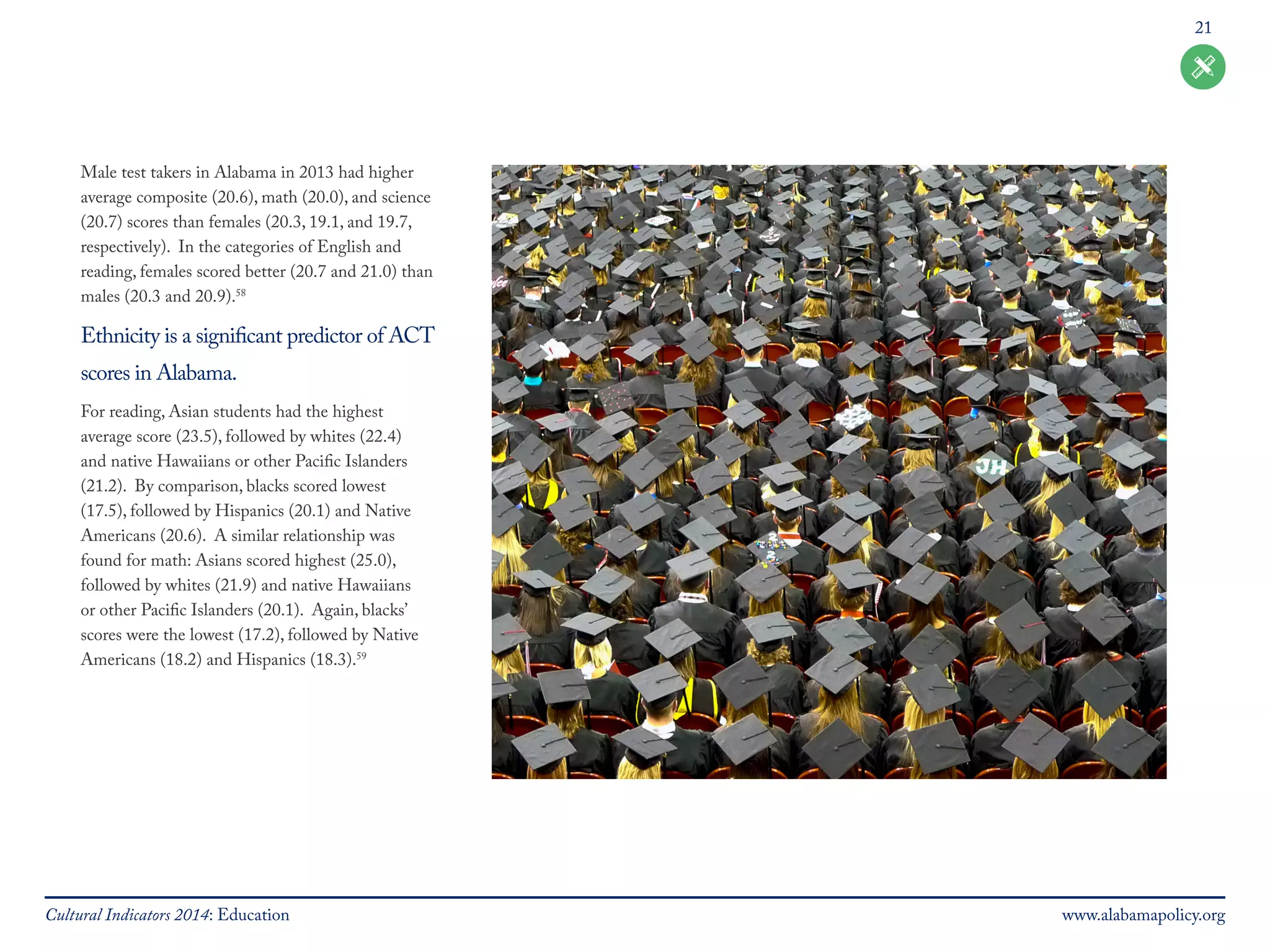 21 
Male test takers in Alabama in 2013 had higher 
average composite (20.6), math (20.0), and science 
(20.7) scores than females (20.3, 19.1, and 19.7, 
respectively). In the categories of English and 
reading, females scored better (20.7 and 21.0) than 
males (20.3 and 20.9).58 
Ethnicity is a significant predictor of ACT 
scores in Alabama. 
For reading, Asian students had the highest 
average score (23.5), followed by whites (22.4) 
and native Hawaiians or other Pacific Islanders 
(21.2). By comparison, blacks scored lowest 
(17.5), followed by Hispanics (20.1) and Native 
Americans (20.6). A similar relationship was 
found for math: Asians scored highest (25.0), 
followed by whites (21.9) and native Hawaiians 
or other Pacific Islanders (20.1). Again, blacks’ 
scores were the lowest (17.2), followed by Native 
Americans (18.2) and Hispanics (18.3).59 
Cultural Indicators 2014: Education www.alabamapolicy.org 
 