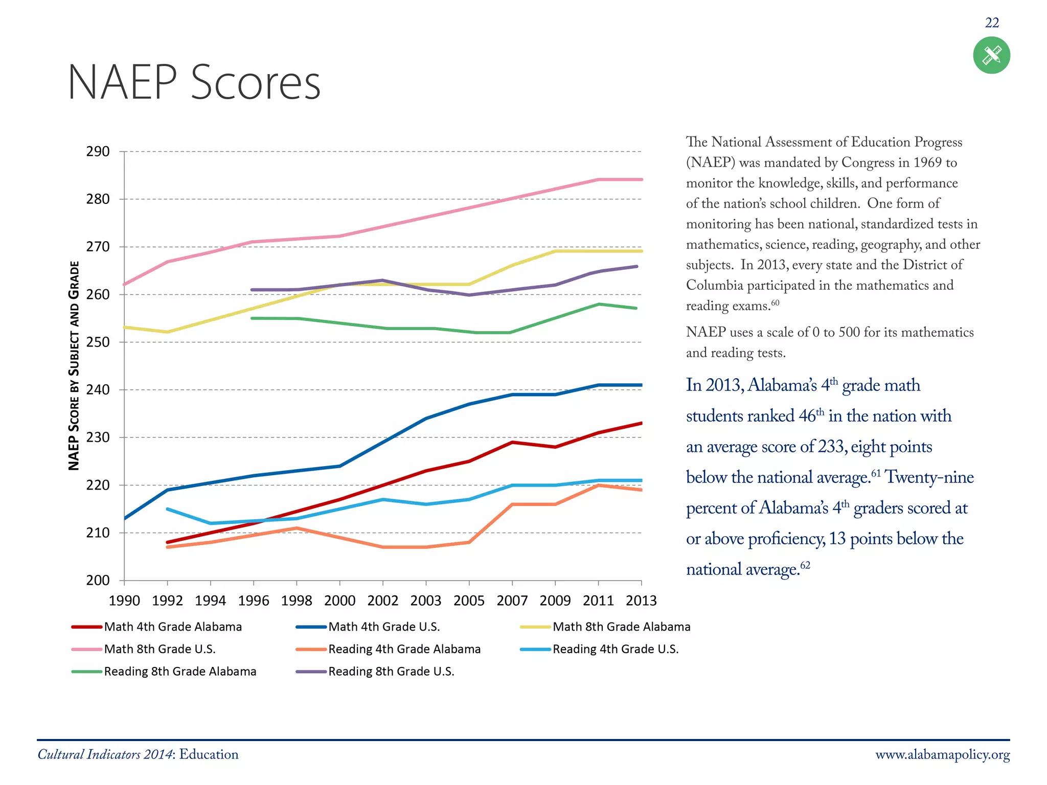 22 
NAEP Scores 
The National Assessment of Education Progress 
(NAEP) was mandated by Congress in 1969 to 
monitor the knowledge, skills, and performance 
of the nation’s school children. One form of 
monitoring has been national, standardized tests in 
mathematics, science, reading, geography, and other 
subjects. In 2013, every state and the District of 
Columbia participated in the mathematics and 
reading exams.60 
NAEP uses a scale of 0 to 500 for its mathematics 
and reading tests. 
In 2013, Alabama’s 4th grade math 
students ranked 46th in the nation with 
an average score of 233, eight points 
below the national average.61 Twenty-nine 
percent of Alabama’s 4th graders scored at 
or above proficiency, 13 points below the 
national average.62 
Cultural Indicators 2014: Education www.alabamapolicy.org 
 