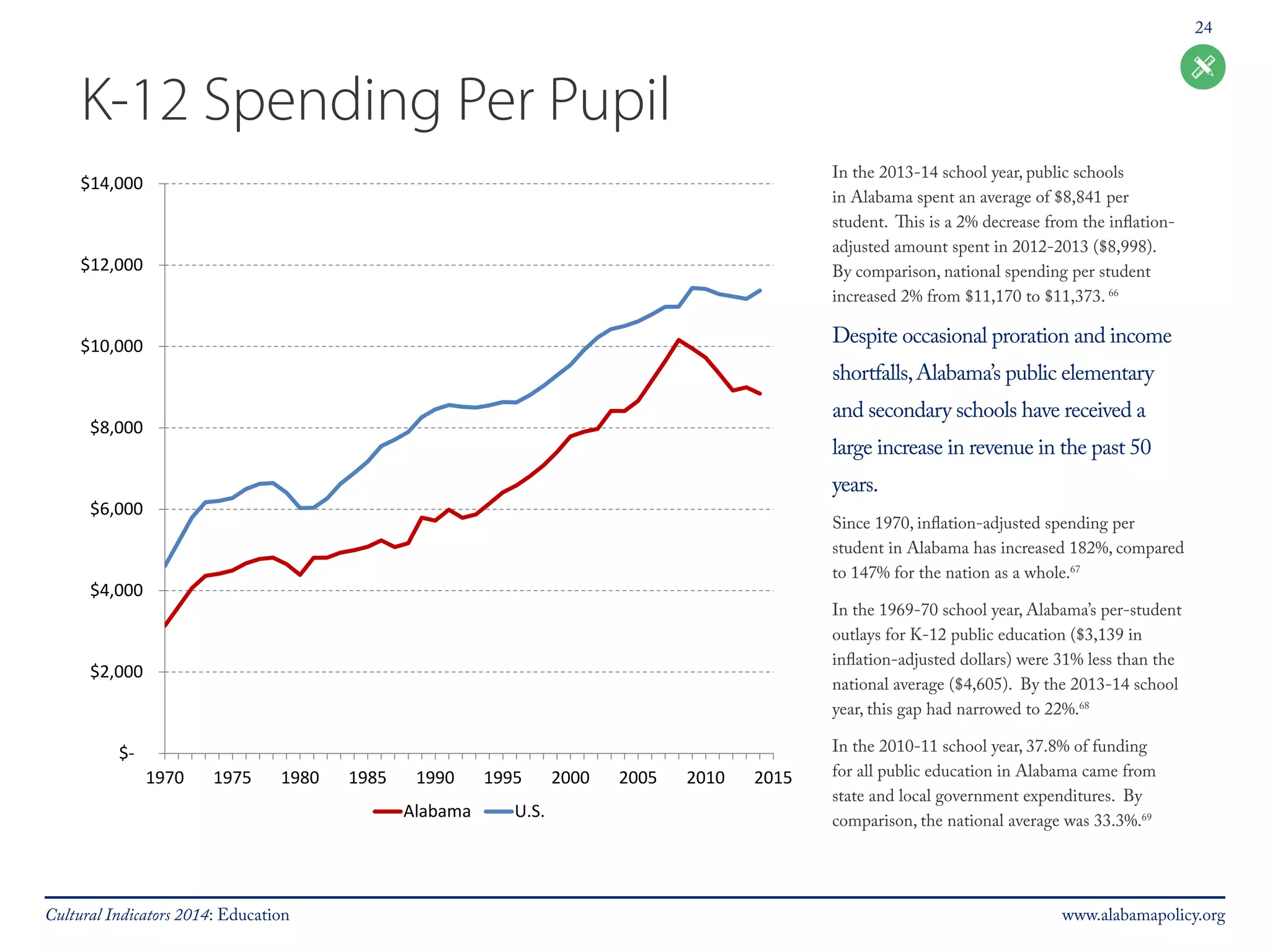 24 
K-12 Spending Per Pupil 
In the 2013-14 school year, public schools 
in Alabama spent an average of $8,841 per 
student. This is a 2% decrease from the inflation-adjusted 
amount spent in 2012-2013 ($8,998). 
By comparison, national spending per student 
increased 2% from $11,170 to $11,373. 66 
Despite occasional proration and income 
shortfalls, Alabama’s public elementary 
and secondary schools have received a 
large increase in revenue in the past 50 
years. 
Since 1970, inflation-adjusted spending per 
student in Alabama has increased 182%, compared 
to 147% for the nation as a whole.67 
In the 1969-70 school year, Alabama’s per-student 
outlays for K-12 public education ($3,139 in 
inflation-adjusted dollars) were 31% less than the 
national average ($4,605). By the 2013-14 school 
year, this gap had narrowed to 22%.68 
In the 2010-11 school year, 37.8% of funding 
for all public education in Alabama came from 
state and local government expenditures. By 
comparison, the national average was 33.3%.69 
$14,000 
$12,000 
$10,000 
$8,000 
$6,000 
$4,000 
$2,000 
$- 
1970 1975 1980 1985 1990 1995 2000 2005 2010 2015 
Alabama U.S. 
Cultural Indicators 2014: Education www.alabamapolicy.org 
 