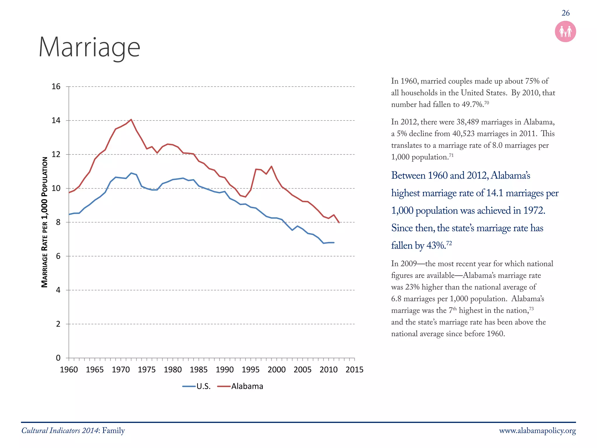 26 
Marriage 
In 1960, married couples made up about 75% of 
all households in the United States. By 2010, that 
number had fallen to 49.7%.70 
In 2012, there were 38,489 marriages in Alabama, 
a 5% decline from 40,523 marriages in 2011. This 
translates to a marriage rate of 8.0 marriages per 
1,000 population.71 
Between 1960 and 2012, Alabama’s 
highest marriage rate of 14.1 marriages per 
1,000 population was achieved in 1972. 
Since then, the state’s marriage rate has 
fallen by 43%.72 
In 2009—the most recent year for which national 
figures are available—Alabama’s marriage rate 
was 23% higher than the national average of 
6.8 marriages per 1,000 population. Alabama’s 
marriage was the 7th highest in the nation,73 
and the state’s marriage rate has been above the 
national average since before 1960. 
16 
14 
12 
10 
8 
6 
4 
2 
0 
1960 1965 1970 1975 1980 1985 1990 1995 2000 2005 2010 2015 
MARRIAGE RATE PER 1,000 POPULATION 
U.S. Alabama 
Cultural Indicators 2014: Family www.alabamapolicy.org 
 