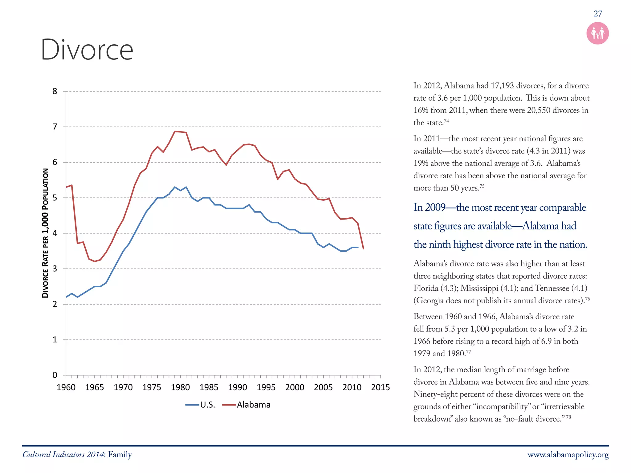27 
Divorce 
In 2012, Alabama had 17,193 divorces, for a divorce 
rate of 3.6 per 1,000 population. This is down about 
16% from 2011, when there were 20,550 divorces in 
the state.74 
In 2011—the most recent year national figures are 
available—the state’s divorce rate (4.3 in 2011) was 
19% above the national average of 3.6. Alabama’s 
divorce rate has been above the national average for 
more than 50 years.75 
In 2009—the most recent year comparable 
state figures are available—Alabama had 
the ninth highest divorce rate in the nation. 
Alabama’s divorce rate was also higher than at least 
three neighboring states that reported divorce rates: 
Florida (4.3); Mississippi (4.1); and Tennessee (4.1) 
(Georgia does not publish its annual divorce rates).76 
Between 1960 and 1966, Alabama’s divorce rate 
fell from 5.3 per 1,000 population to a low of 3.2 in 
1966 before rising to a record high of 6.9 in both 
1979 and 1980.77 
In 2012, the median length of marriage before 
divorce in Alabama was between five and nine years. 
Ninety-eight percent of these divorces were on the 
grounds of either “incompatibility” or “irretrievable 
breakdown” also known as “no-fault divorce.” 78 
8 
7 
6 
5 
4 
3 
2 
1 
0 
1960 1965 1970 1975 1980 1985 1990 1995 2000 2005 2010 2015 
DIVORCE RATE PER 1,000 POPULATION 
U.S. Alabama 
Cultural Indicators 2014: Family www.alabamapolicy.org 
 