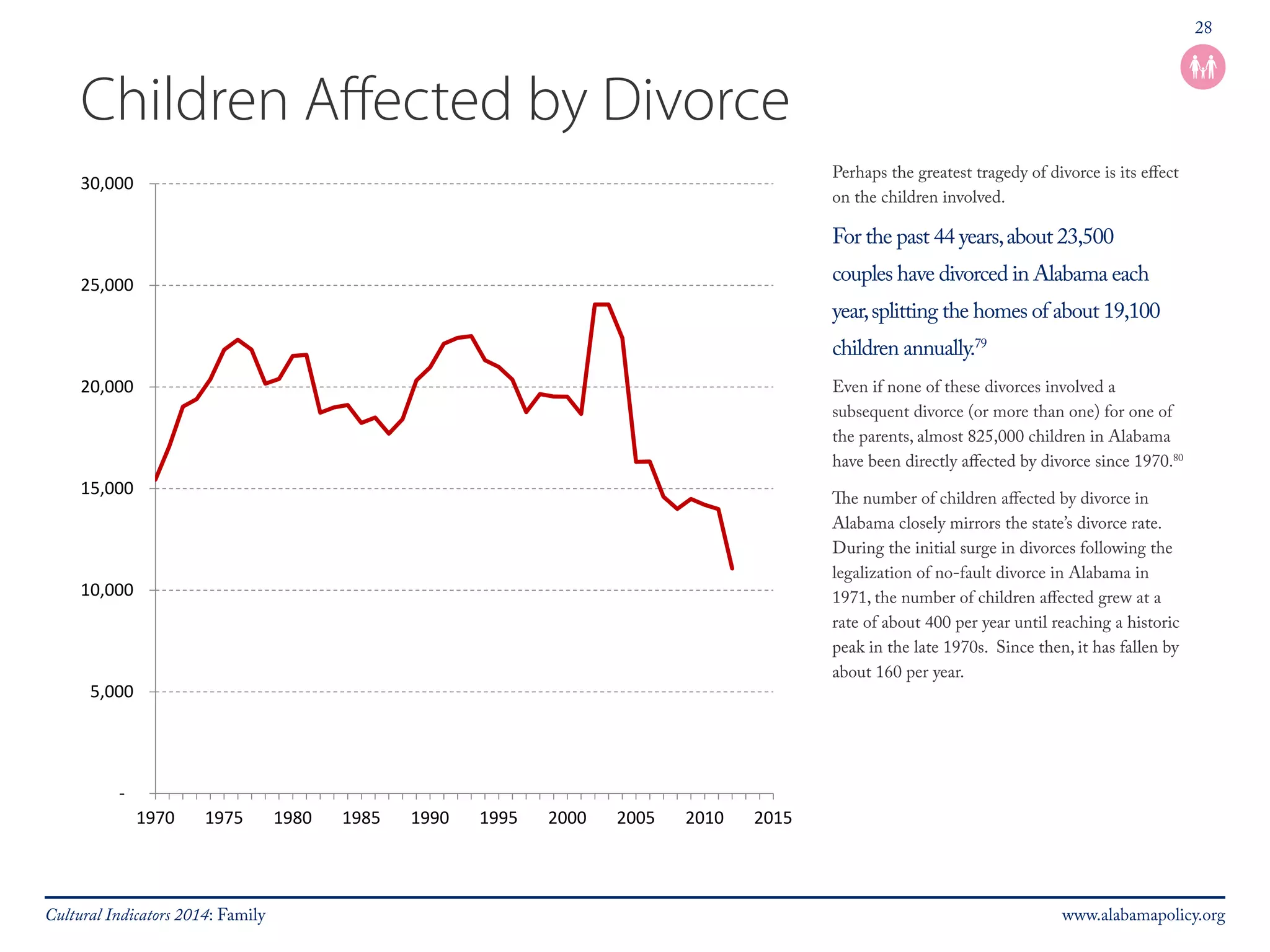 28 
Children Affected by Divorce 
Perhaps the greatest tragedy of divorce is its effect 
on the children involved. 
For the past 44 years, about 23,500 
couples have divorced in Alabama each 
year, splitting the homes of about 19,100 
children annually.79 
Even if none of these divorces involved a 
subsequent divorce (or more than one) for one of 
the parents, almost 825,000 children in Alabama 
have been directly affected by divorce since 1970.80 
The number of children affected by divorce in 
Alabama closely mirrors the state’s divorce rate. 
During the initial surge in divorces following the 
legalization of no-fault divorce in Alabama in 
1971, the number of children affected grew at a 
rate of about 400 per year until reaching a historic 
peak in the late 1970s. Since then, it has fallen by 
about 160 per year. 
30,000 
25,000 
20,000 
15,000 
10,000 
5,000 
- 
1970 1975 1980 1985 1990 1995 2000 2005 2010 2015 
Cultural Indicators 2014: Family www.alabamapolicy.org 
 