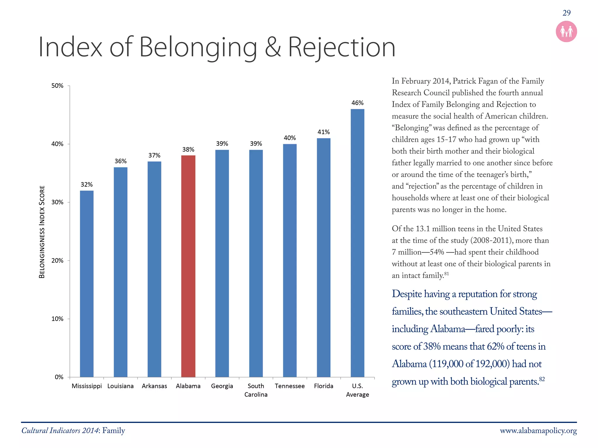 29 
Index of Belonging & Rejection 
In February 2014, Patrick Fagan of the Family 
Research Council published the fourth annual 
Index of Family Belonging and Rejection to 
measure the social health of American children. 
“Belonging” was defined as the percentage of 
children ages 15-17 who had grown up “with 
both their birth mother and their biological 
father legally married to one another since before 
or around the time of the teenager’s birth,” 
and “rejection” as the percentage of children in 
households where at least one of their biological 
parents was no longer in the home. 
Of the 13.1 million teens in the United States 
at the time of the study (2008-2011), more than 
7 million—54% —had spent their childhood 
without at least one of their biological parents in 
an intact family.81 
Despite having a reputation for strong 
families, the southeastern United States— 
including Alabama—fared poorly: its 
score of 38% means that 62% of teens in 
Alabama (119,000 of 192,000) had not 
grown up with both biological parents.82 
Cultural Indicators 2014: Family www.alabamapolicy.org 
 
