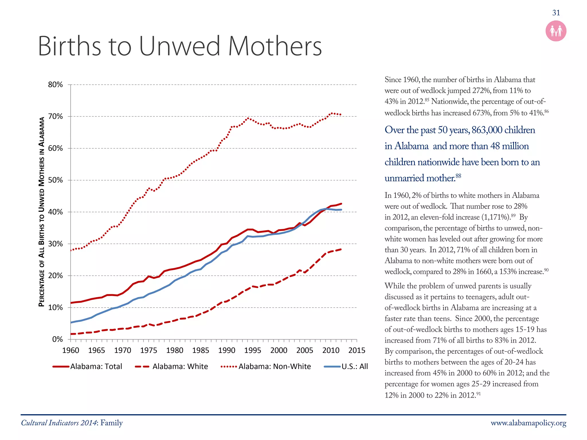 31 
Births to Unwed Mothers 
Since 1960, the number of births in Alabama that 
were out of wedlock jumped 272%, from 11% to 
43% in 2012.85 Nationwide, the percentage of out-of-wedlock 
births has increased 673%, from 5% to 41%.86 
Over the past 50 years, 863,000 children 
in Alabama and more than 48 million 
children nationwide have been born to an 
unmarried mother.88 
In 1960, 2% of births to white mothers in Alabama 
were out of wedlock. That number rose to 28% 
in 2012, an eleven-fold increase (1,171%).89 By 
comparison, the percentage of births to unwed, non-white 
women has leveled out after growing for more 
than 30 years. In 2012, 71% of all children born in 
Alabama to non-white mothers were born out of 
wedlock, compared to 28% in 1660, a 153% increase.90 
While the problem of unwed parents is usually 
discussed as it pertains to teenagers, adult out-of- 
wedlock births in Alabama are increasing at a 
faster rate than teens. Since 2000, the percentage 
of out-of-wedlock births to mothers ages 15-19 has 
increased from 71% of all births to 83% in 2012. 
By comparison, the percentages of out-of-wedlock 
births to mothers between the ages of 20-24 has 
increased from 45% in 2000 to 60% in 2012; and the 
percentage for women ages 25-29 increased from 
12% in 2000 to 22% in 2012.91 
Cultural Indicators 2014: Family www.alabamapolicy.org 
 