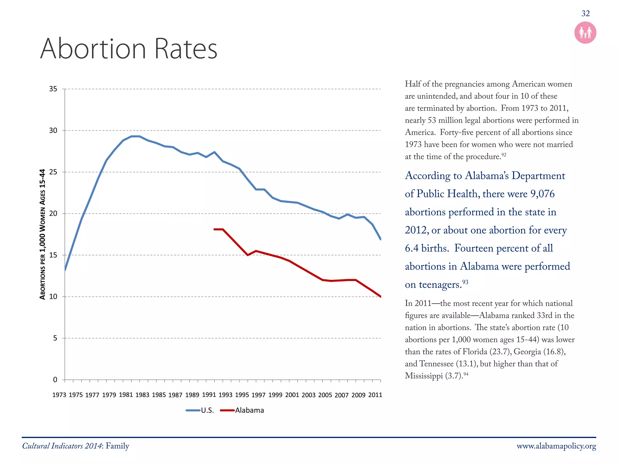 32 
Abortion Rates 
Half of the pregnancies among American women 
are unintended, and about four in 10 of these 
are terminated by abortion. From 1973 to 2011, 
nearly 53 million legal abortions were performed in 
America. Forty-five percent of all abortions since 
1973 have been for women who were not married 
at the time of the procedure.92 
According to Alabama’s Department 
of Public Health, there were 9,076 
abortions performed in the state in 
2012, or about one abortion for every 
6.4 births. Fourteen percent of all 
abortions in Alabama were performed 
on teenagers.93 
In 2011—the most recent year for which national 
figures are available—Alabama ranked 33rd in the 
nation in abortions. The state’s abortion rate (10 
abortions per 1,000 women ages 15-44) was lower 
than the rates of Florida (23.7), Georgia (16.8), 
and Tennessee (13.1), but higher than that of 
Mississippi (3.7).94 
Cultural Indicators 2014: Family www.alabamapolicy.org 
 