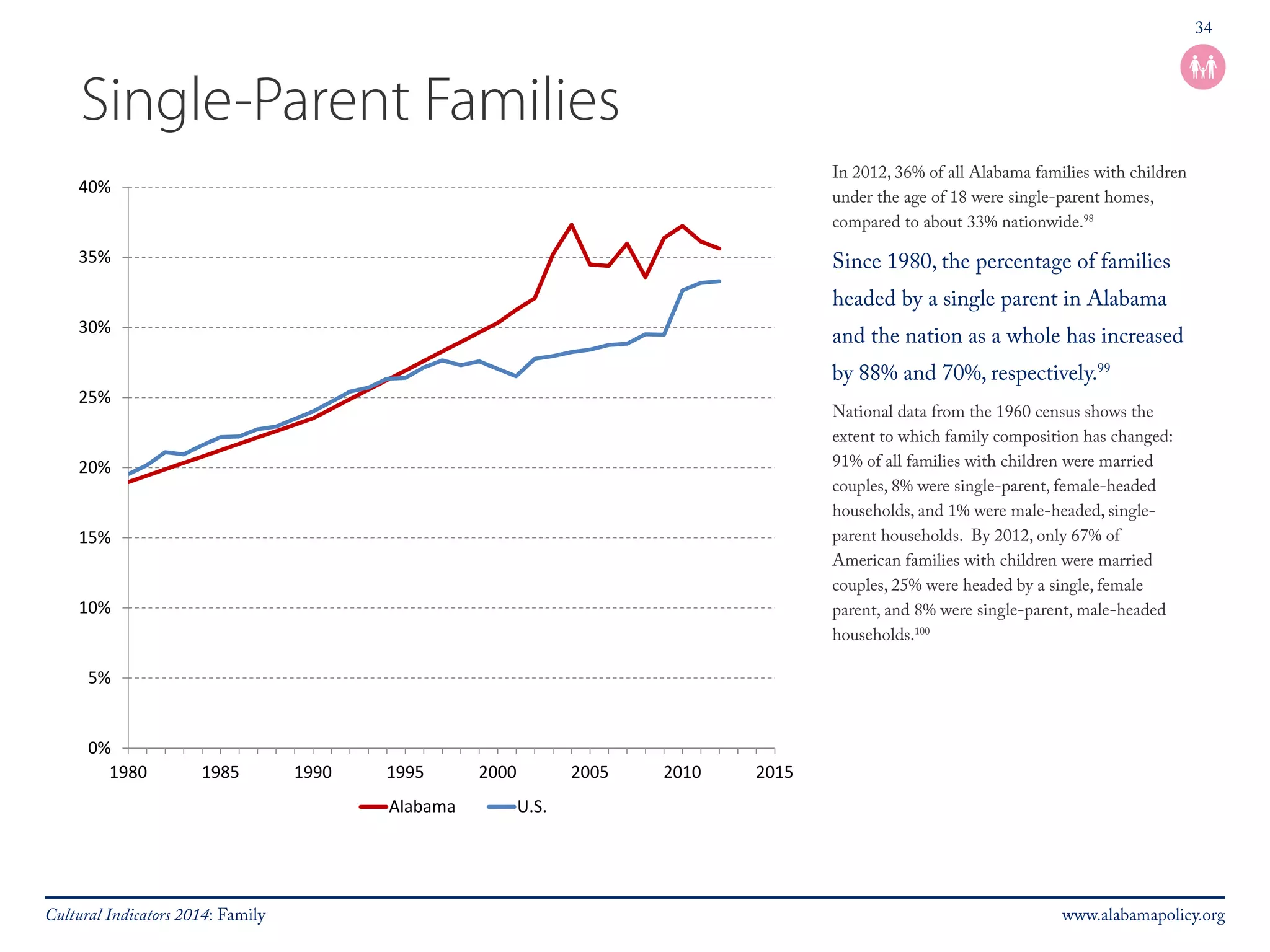 34 
Single-Parent Families 
In 2012, 36% of all Alabama families with children 
under the age of 18 were single-parent homes, 
compared to about 33% nationwide.98 
Since 1980, the percentage of families 
headed by a single parent in Alabama 
and the nation as a whole has increased 
by 88% and 70%, respectively.99 
National data from the 1960 census shows the 
extent to which family composition has changed: 
91% of all families with children were married 
couples, 8% were single-parent, female-headed 
households, and 1% were male-headed, single-parent 
households. By 2012, only 67% of 
American families with children were married 
couples, 25% were headed by a single, female 
parent, and 8% were single-parent, male-headed 
households.100 
40% 
35% 
30% 
25% 
20% 
15% 
10% 
5% 
0% 
1980 1985 1990 1995 2000 2005 2010 2015 
Alabama U.S. 
Cultural Indicators 2014: Family www.alabamapolicy.org 
 