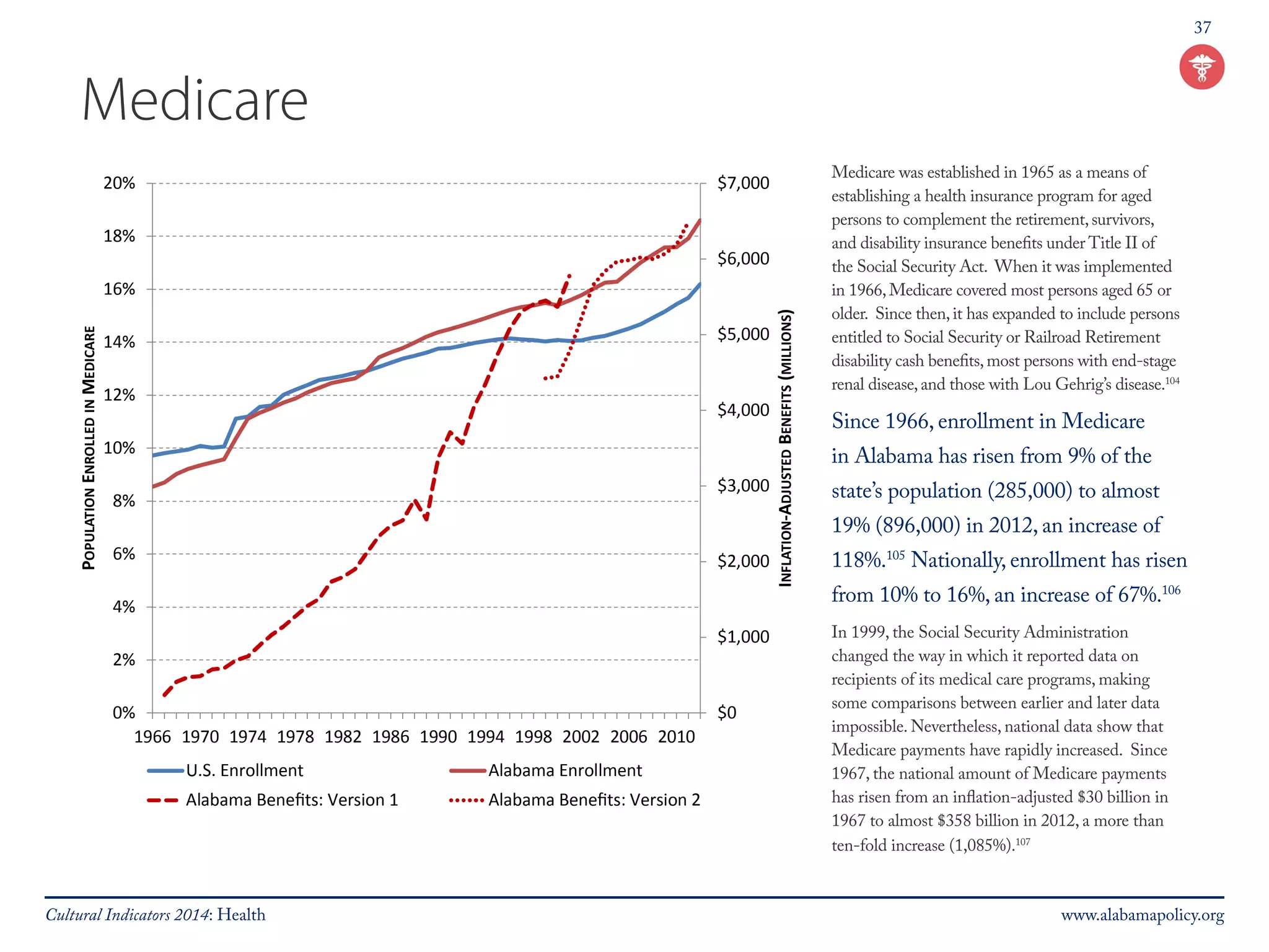 37 
Medicare 
Medicare was established in 1965 as a means of 
establishing a health insurance program for aged 
persons to complement the retirement, survivors, 
and disability insurance benefits under Title II of 
the Social Security Act. When it was implemented 
in 1966, Medicare covered most persons aged 65 or 
older. Since then, it has expanded to include persons 
entitled to Social Security or Railroad Retirement 
disability cash benefits, most persons with end-stage 
renal disease, and those with Lou Gehrig’s disease.104 
Since 1966, enrollment in Medicare 
in Alabama has risen from 9% of the 
state’s population (285,000) to almost 
19% (896,000) in 2012, an increase of 
118%.105 Nationally, enrollment has risen 
from 10% to 16%, an increase of 67%.106 
In 1999, the Social Security Administration 
changed the way in which it reported data on 
recipients of its medical care programs, making 
some comparisons between earlier and later data 
impossible. Nevertheless, national data show that 
Medicare payments have rapidly increased. Since 
1967, the national amount of Medicare payments 
has risen from an inflation-adjusted $30 billion in 
1967 to almost $358 billion in 2012, a more than 
ten-fold increase (1,085%).107 
Cultural Indicators 2014: Health www.alabamapolicy.org 
 