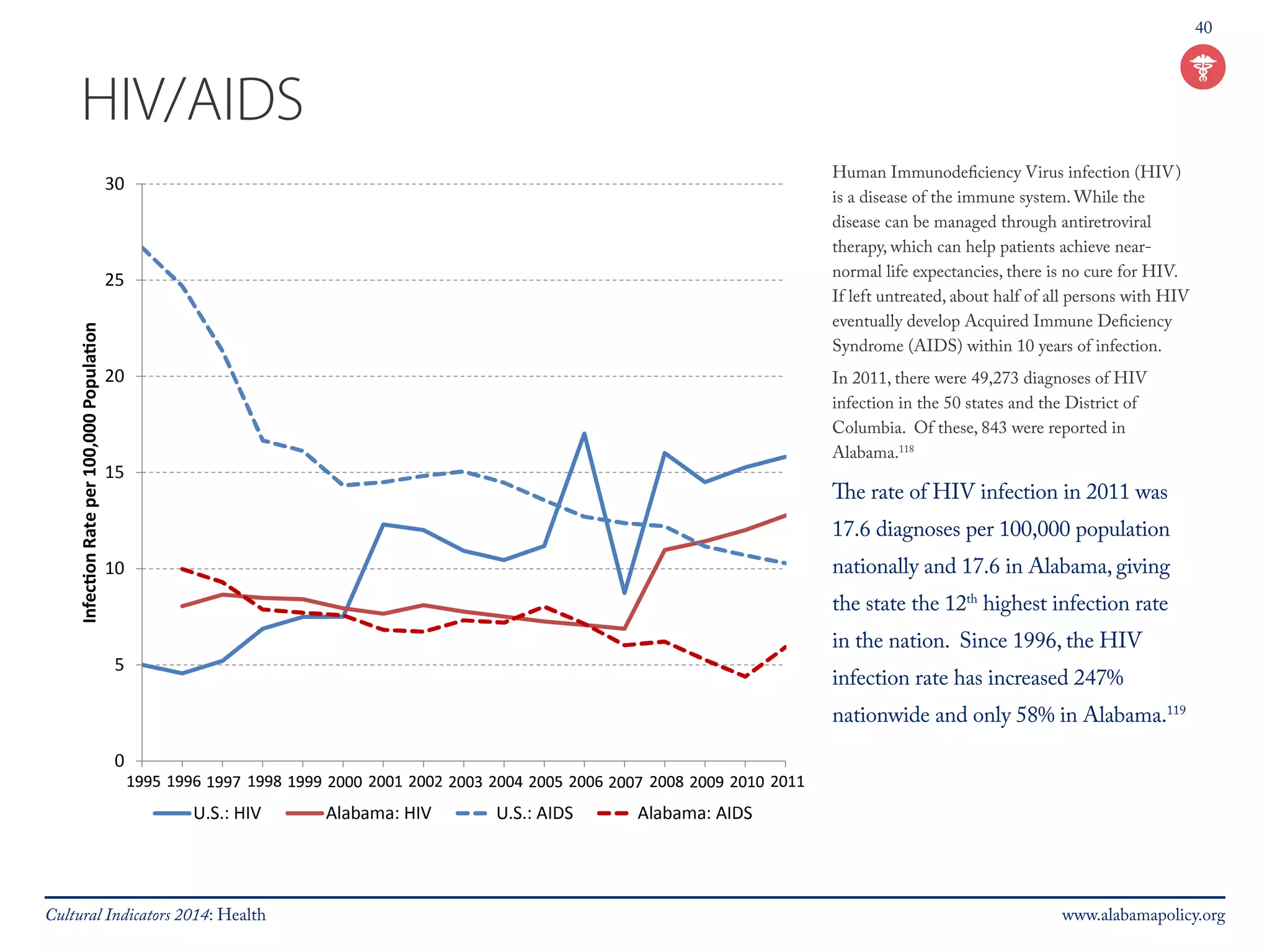 40 
HIV/AIDS 
Human Immunodeficiency Virus infection (HIV) 
is a disease of the immune system. While the 
disease can be managed through antiretroviral 
therapy, which can help patients achieve near-normal 
life expectancies, there is no cure for HIV. 
If left untreated, about half of all persons with HIV 
eventually develop Acquired Immune Deficiency 
Syndrome (AIDS) within 10 years of infection. 
In 2011, there were 49,273 diagnoses of HIV 
infection in the 50 states and the District of 
Columbia. Of these, 843 were reported in 
Alabama.118 
The rate of HIV infection in 2011 was 
17.6 diagnoses per 100,000 population 
nationally and 17.6 in Alabama, giving 
the state the 12th highest infection rate 
in the nation. Since 1996, the HIV 
infection rate has increased 247% 
nationwide and only 58% in Alabama.119 
Cultural Indicators 2014: Health www.alabamapolicy.org 
 