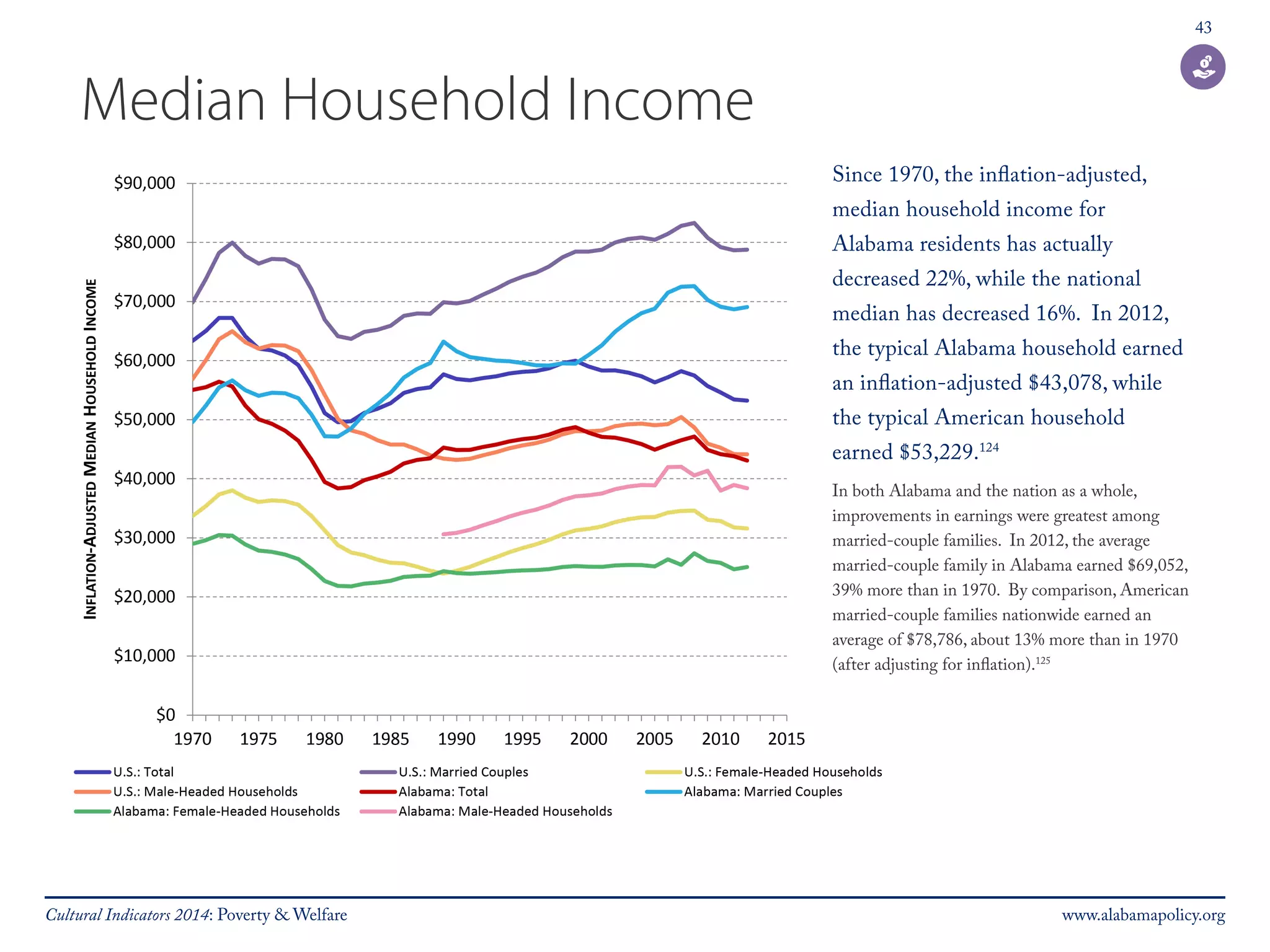 43 
Median Household Income 
Since 1970, the inflation-adjusted, 
median household income for 
Alabama residents has actually 
decreased 22%, while the national 
median has decreased 16%. In 2012, 
the typical Alabama household earned 
an inflation-adjusted $43,078, while 
the typical American household 
earned $53,229.124 
In both Alabama and the nation as a whole, 
improvements in earnings were greatest among 
married-couple families. In 2012, the average 
married-couple family in Alabama earned $69,052, 
39% more than in 1970. By comparison, American 
married-couple families nationwide earned an 
average of $78,786, about 13% more than in 1970 
(after adjusting for inflation).125 
Cultural Indicators 2014: Poverty & Welfare www.alabamapolicy.org 
 
