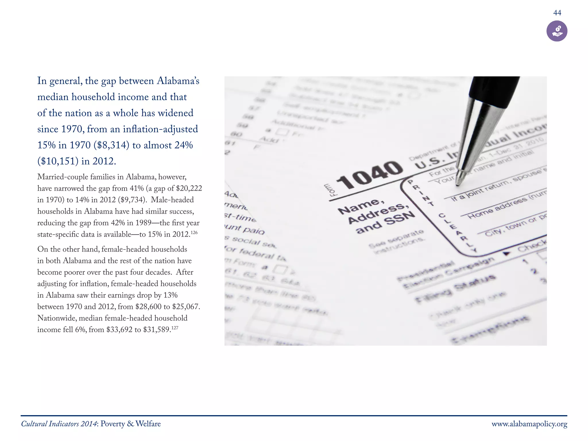 44 
In general, the gap between Alabama’s 
median household income and that 
of the nation as a whole has widened 
since 1970, from an inflation-adjusted 
15% in 1970 ($8,314) to almost 24% 
($10,151) in 2012. 
Married-couple families in Alabama, however, 
have narrowed the gap from 41% (a gap of $20,222 
in 1970) to 14% in 2012 ($9,734). Male-headed 
households in Alabama have had similar success, 
reducing the gap from 42% in 1989—the first year 
state-specific data is available—to 15% in 2012.126 
On the other hand, female-headed households 
in both Alabama and the rest of the nation have 
become poorer over the past four decades. After 
adjusting for inflation, female-headed households 
in Alabama saw their earnings drop by 13% 
between 1970 and 2012, from $28,600 to $25,067. 
Nationwide, median female-headed household 
income fell 6%, from $33,692 to $31,589.127 
Cultural Indicators 2014: Poverty & Welfare www.alabamapolicy.org 
 