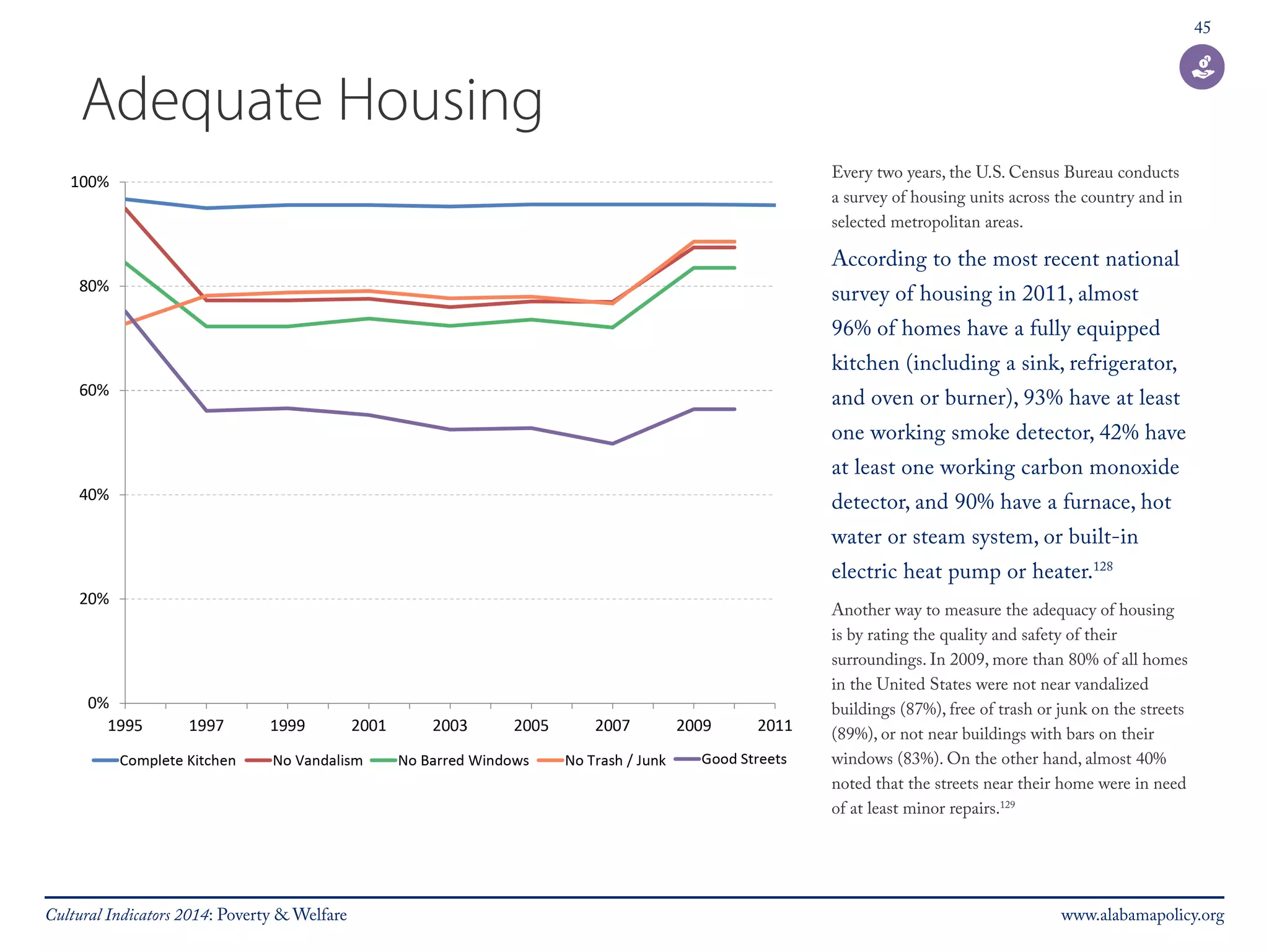 45 
Adequate Housing 
Every two years, the U.S. Census Bureau conducts 
a survey of housing units across the country and in 
selected metropolitan areas. 
According to the most recent national 
survey of housing in 2011, almost 
96% of homes have a fully equipped 
kitchen (including a sink, refrigerator, 
and oven or burner), 93% have at least 
one working smoke detector, 42% have 
at least one working carbon monoxide 
detector, and 90% have a furnace, hot 
water or steam system, or built-in 
electric heat pump or heater.128 
Another way to measure the adequacy of housing 
is by rating the quality and safety of their 
surroundings. In 2009, more than 80% of all homes 
in the United States were not near vandalized 
buildings (87%), free of trash or junk on the streets 
(89%), or not near buildings with bars on their 
windows (83%). On the other hand, almost 40% 
noted that the streets near their home were in need 
of at least minor repairs.129 
Cultural Indicators 2014: Poverty & Welfare www.alabamapolicy.org 
 