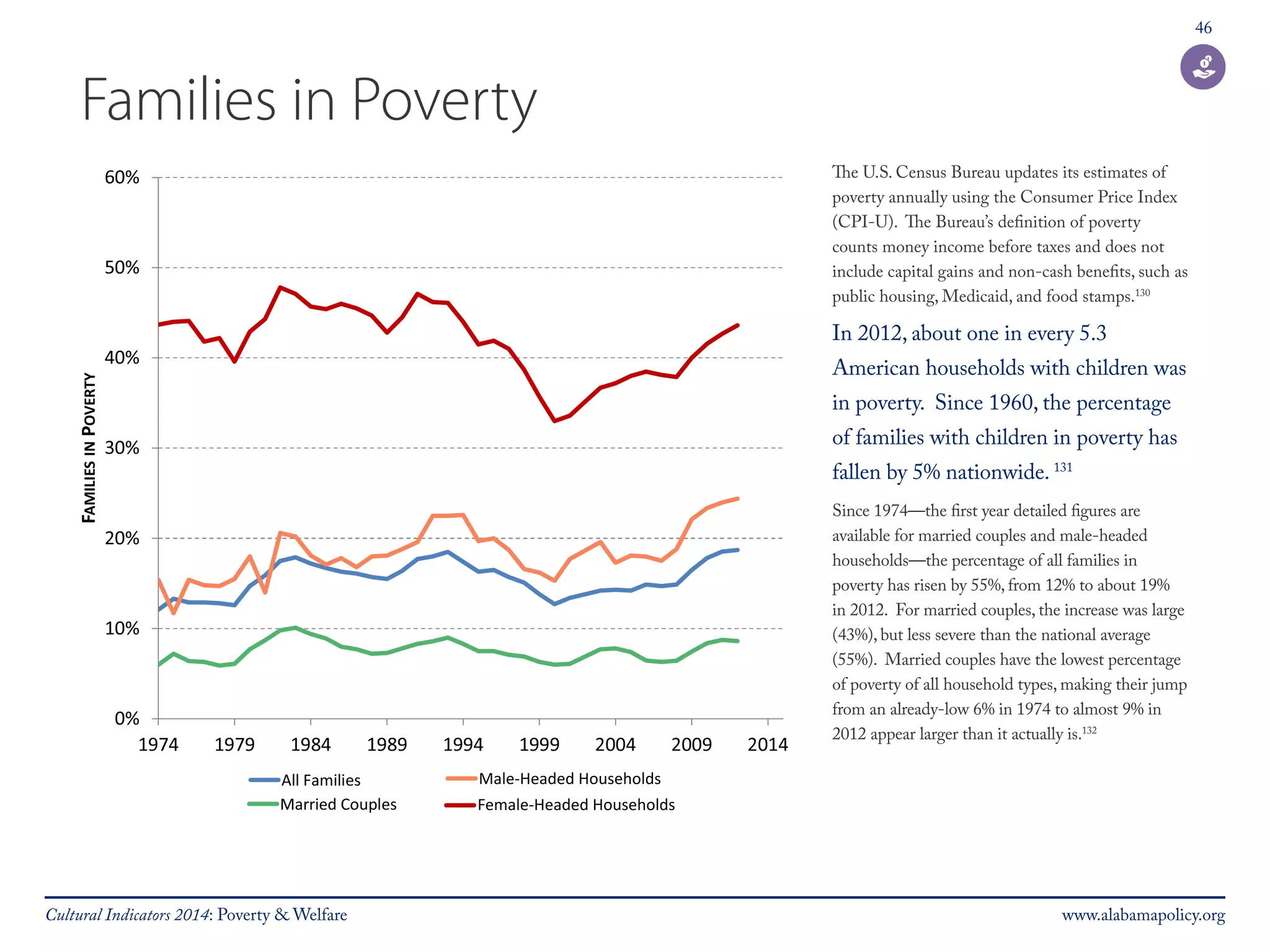 46 
Families in Poverty 
The U.S. Census Bureau updates its estimates of 
poverty annually using the Consumer Price Index 
(CPI-U). The Bureau’s definition of poverty 
counts money income before taxes and does not 
include capital gains and non-cash benefits, such as 
public housing, Medicaid, and food stamps.130 
In 2012, about one in every 5.3 
American households with children was 
in poverty. Since 1960, the percentage 
of families with children in poverty has 
fallen by 5% nationwide. 131 
Since 1974—the first year detailed figures are 
available for married couples and male-headed 
households—the percentage of all families in 
poverty has risen by 55%, from 12% to about 19% 
in 2012. For married couples, the increase was large 
(43%), but less severe than the national average 
(55%). Married couples have the lowest percentage 
of poverty of all household types, making their jump 
from an already-low 6% in 1974 to almost 9% in 
2012 appear larger than it actually is.132 
Male-Headed Households 
FMeamlea-lHe-eHaedaedde Hd oHuosuesheohldoslds 
Cultural Indicators 2014: Poverty & Welfare www.alabamapolicy.org 
 