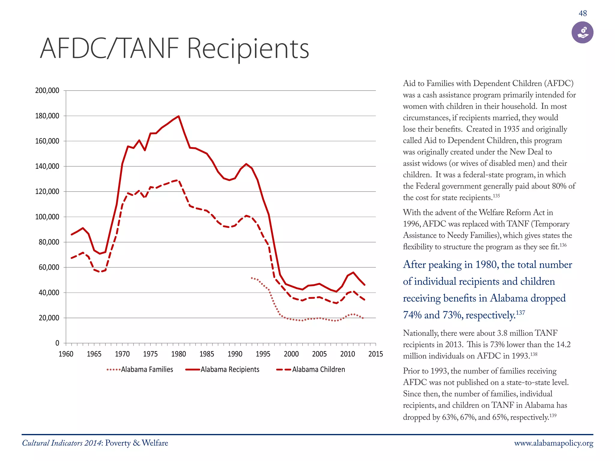 48 
AFDC/TANF Recipients 
Aid to Families with Dependent Children (AFDC) 
was a cash assistance program primarily intended for 
women with children in their household. In most 
circumstances, if recipients married, they would 
lose their benefits. Created in 1935 and originally 
called Aid to Dependent Children, this program 
was originally created under the New Deal to 
assist widows (or wives of disabled men) and their 
children. It was a federal-state program, in which 
the Federal government generally paid about 80% of 
the cost for state recipients.135 
With the advent of the Welfare Reform Act in 
1996, AFDC was replaced with TANF (Temporary 
Assistance to Needy Families), which gives states the 
flexibility to structure the program as they see fit.136 
After peaking in 1980, the total number 
of individual recipients and children 
receiving benefits in Alabama dropped 
74% and 73%, respectively.137 
Nationally, there were about 3.8 million TANF 
recipients in 2013. This is 73% lower than the 14.2 
million individuals on AFDC in 1993.138 
Prior to 1993, the number of families receiving 
AFDC was not published on a state-to-state level. 
Since then, the number of families, individual 
recipients, and children on TANF in Alabama has 
dropped by 63%, 67%, and 65%, respectively.139 
Cultural Indicators 2014: Poverty & Welfare www.alabamapolicy.org 
 