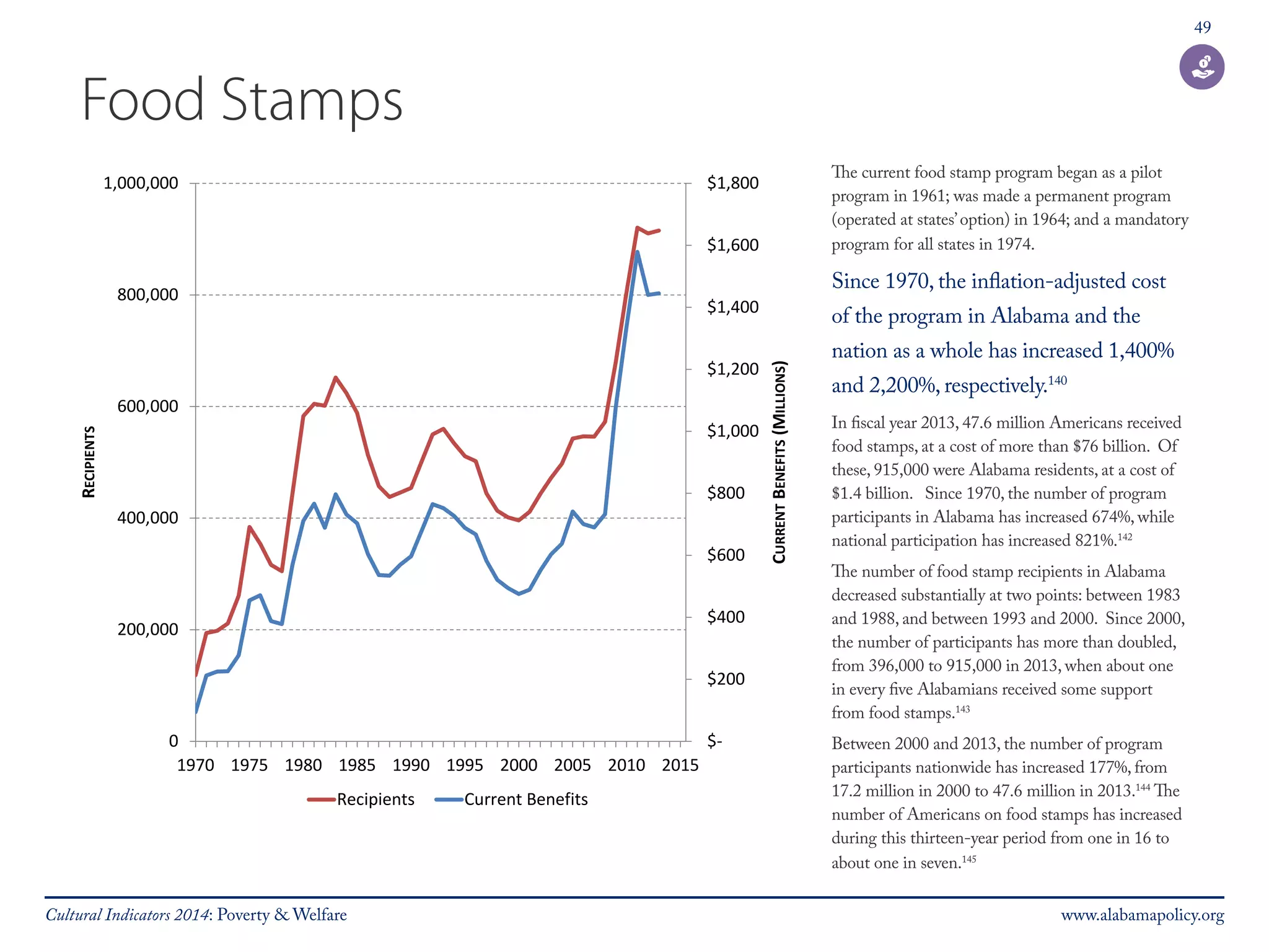 49 
Food Stamps 
The current food stamp program began as a pilot 
program in 1961; was made a permanent program 
(operated at states’ option) in 1964; and a mandatory 
program for all states in 1974. 
Since 1970, the inflation-adjusted cost 
of the program in Alabama and the 
nation as a whole has increased 1,400% 
and 2,200%, respectively.140 
In fiscal year 2013, 47.6 million Americans received 
food stamps, at a cost of more than $76 billion. Of 
these, 915,000 were Alabama residents, at a cost of 
$1.4 billion. Since 1970, the number of program 
participants in Alabama has increased 674%, while 
national participation has increased 821%.142 
The number of food stamp recipients in Alabama 
decreased substantially at two points: between 1983 
and 1988, and between 1993 and 2000. Since 2000, 
the number of participants has more than doubled, 
from 396,000 to 915,000 in 2013, when about one 
in every five Alabamians received some support 
from food stamps.143 
Between 2000 and 2013, the number of program 
participants nationwide has increased 177%, from 
17.2 million in 2000 to 47.6 million in 2013.144 The 
number of Americans on food stamps has increased 
during this thirteen-year period from one in 16 to 
about one in seven.145 
$1,800 
$1,600 
$1,400 
$1,200 
$1,000 
$800 
$600 
$400 
$200 
$- 
1,000,000 
800,000 
600,000 
400,000 
200,000 
0 
1970 1975 1980 1985 1990 1995 2000 2005 2010 2015 
CURRENT BENEFITS (MILLIONS) 
RECIPIENTS 
Recipients Current Benefits 
Cultural Indicators 2014: Poverty & Welfare www.alabamapolicy.org 
 