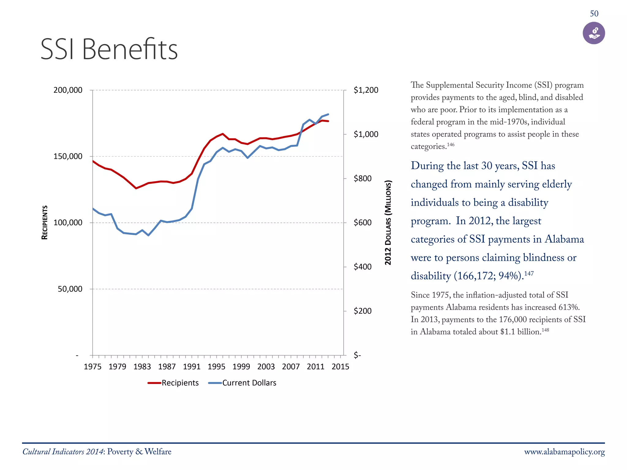 50 
SSI Benefits 
The Supplemental Security Income (SSI) program 
provides payments to the aged, blind, and disabled 
who are poor. Prior to its implementation as a 
federal program in the mid-1970s, individual 
states operated programs to assist people in these 
categories.146 
During the last 30 years, SSI has 
changed from mainly serving elderly 
individuals to being a disability 
program. In 2012, the largest 
categories of SSI payments in Alabama 
were to persons claiming blindness or 
disability (166,172; 94%).147 
Since 1975, the inflation-adjusted total of SSI 
payments Alabama residents has increased 613%. 
In 2013, payments to the 176,000 recipients of SSI 
in Alabama totaled about $1.1 billion.148 
Cultural Indicators 2014: Poverty & Welfare www.alabamapolicy.org 
 