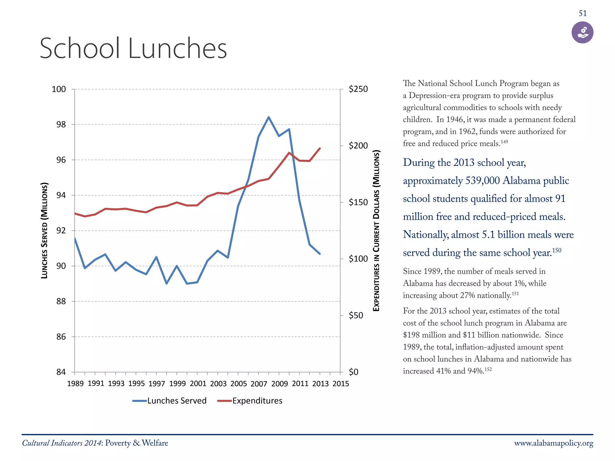 51 
School Lunches 
The National School Lunch Program began as 
a Depression-era program to provide surplus 
agricultural commodities to schools with needy 
children. In 1946, it was made a permanent federal 
program, and in 1962, funds were authorized for 
free and reduced price meals.149 
During the 2013 school year, 
approximately 539,000 Alabama public 
school students qualified for almost 91 
million free and reduced-priced meals. 
Nationally, almost 5.1 billion meals were 
served during the same school year.150 
Since 1989, the number of meals served in 
Alabama has decreased by about 1%, while 
increasing about 27% nationally.151 
For the 2013 school year, estimates of the total 
cost of the school lunch program in Alabama are 
$198 million and $11 billion nationwide. Since 
1989, the total, inflation-adjusted amount spent 
on school lunches in Alabama and nationwide has 
increased 41% and 94%.152 
Cultural Indicators 2014: Poverty & Welfare www.alabamapolicy.org 
 