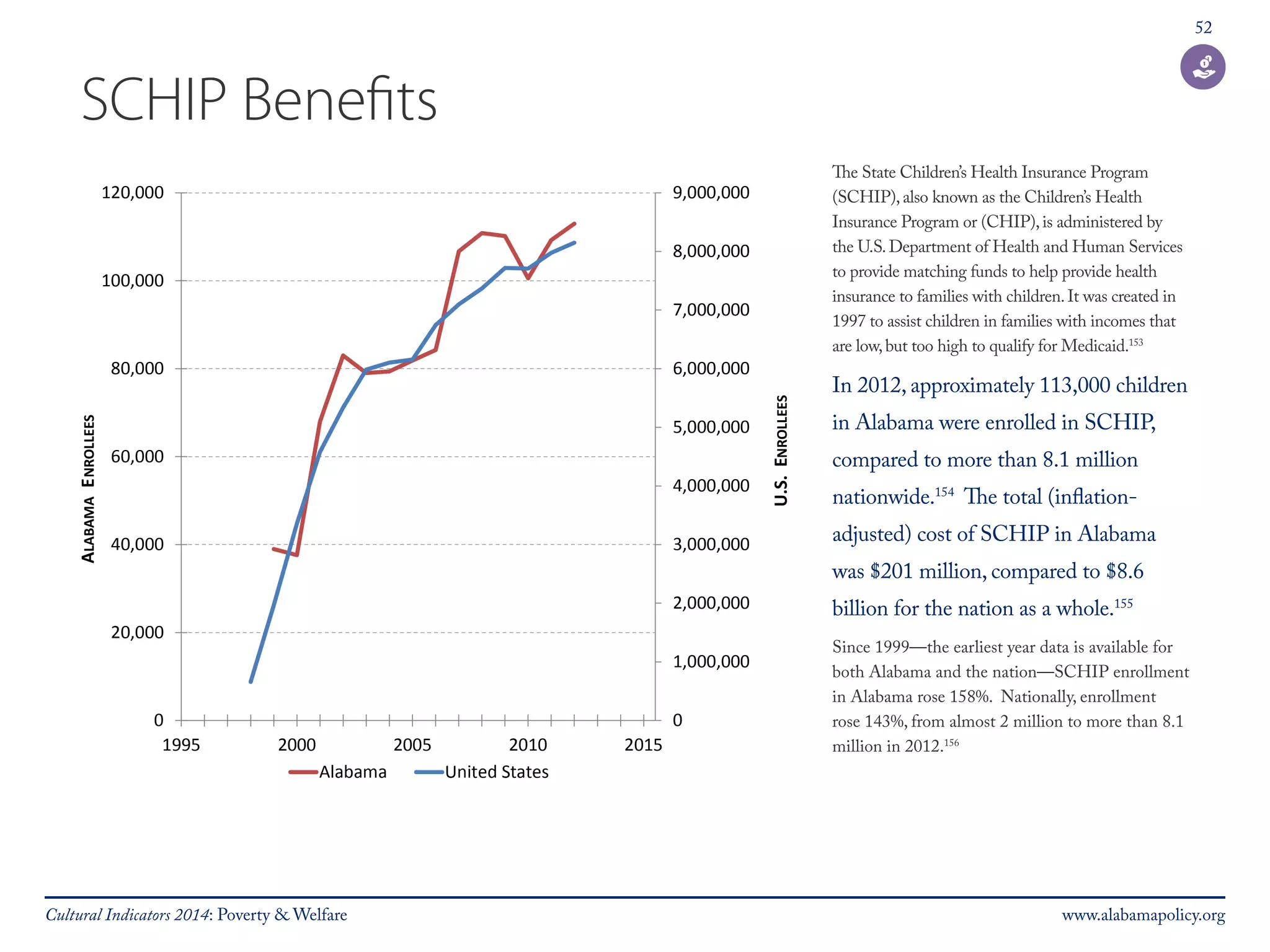 52 
SCHIP Benefits 
The State Children’s Health Insurance Program 
(SCHIP), also known as the Children’s Health 
Insurance Program or (CHIP), is administered by 
the U.S. Department of Health and Human Services 
to provide matching funds to help provide health 
insurance to families with children. It was created in 
1997 to assist children in families with incomes that 
are low, but too high to qualify for Medicaid.153 
In 2012, approximately 113,000 children 
in Alabama were enrolled in SCHIP, 
compared to more than 8.1 million 
nationwide.154 The total (inflation-adjusted) 
cost of SCHIP in Alabama 
was $201 million, compared to $8.6 
billion for the nation as a whole.155 
Since 1999—the earliest year data is available for 
both Alabama and the nation—SCHIP enrollment 
in Alabama rose 158%. Nationally, enrollment 
rose 143%, from almost 2 million to more than 8.1 
million in 2012.156 
Cultural Indicators 2014: Poverty & Welfare www.alabamapolicy.org 
 