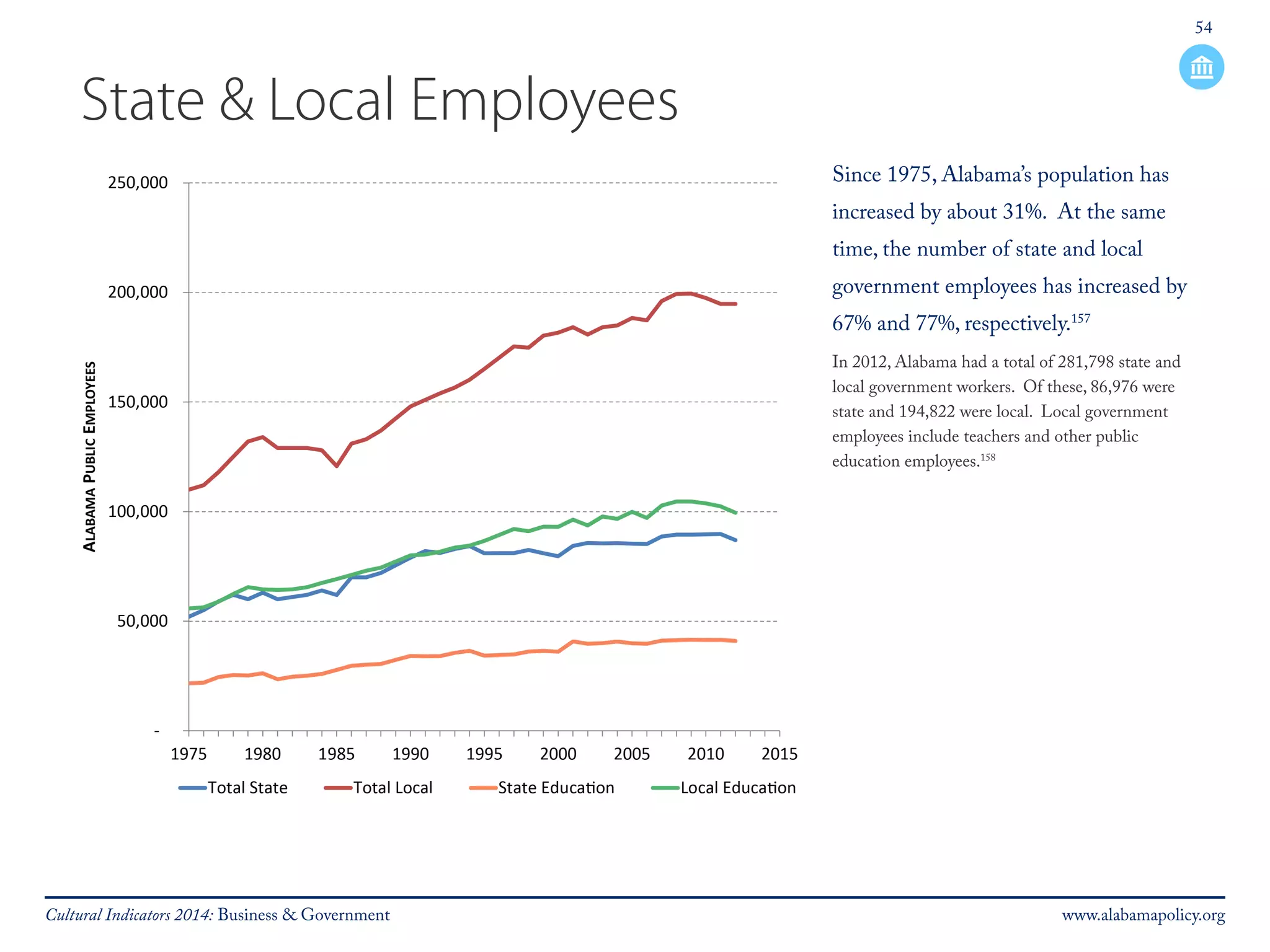 54 
State & Local Employees 
Since 1975, Alabama’s population has 
increased by about 31%. At the same 
time, the number of state and local 
government employees has increased by 
67% and 77%, respectively.157 
In 2012, Alabama had a total of 281,798 state and 
local government workers. Of these, 86,976 were 
state and 194,822 were local. Local government 
employees include teachers and other public 
education employees.158 
Cultural Indicators 2014: Business & Government www.alabamapolicy.org 
 