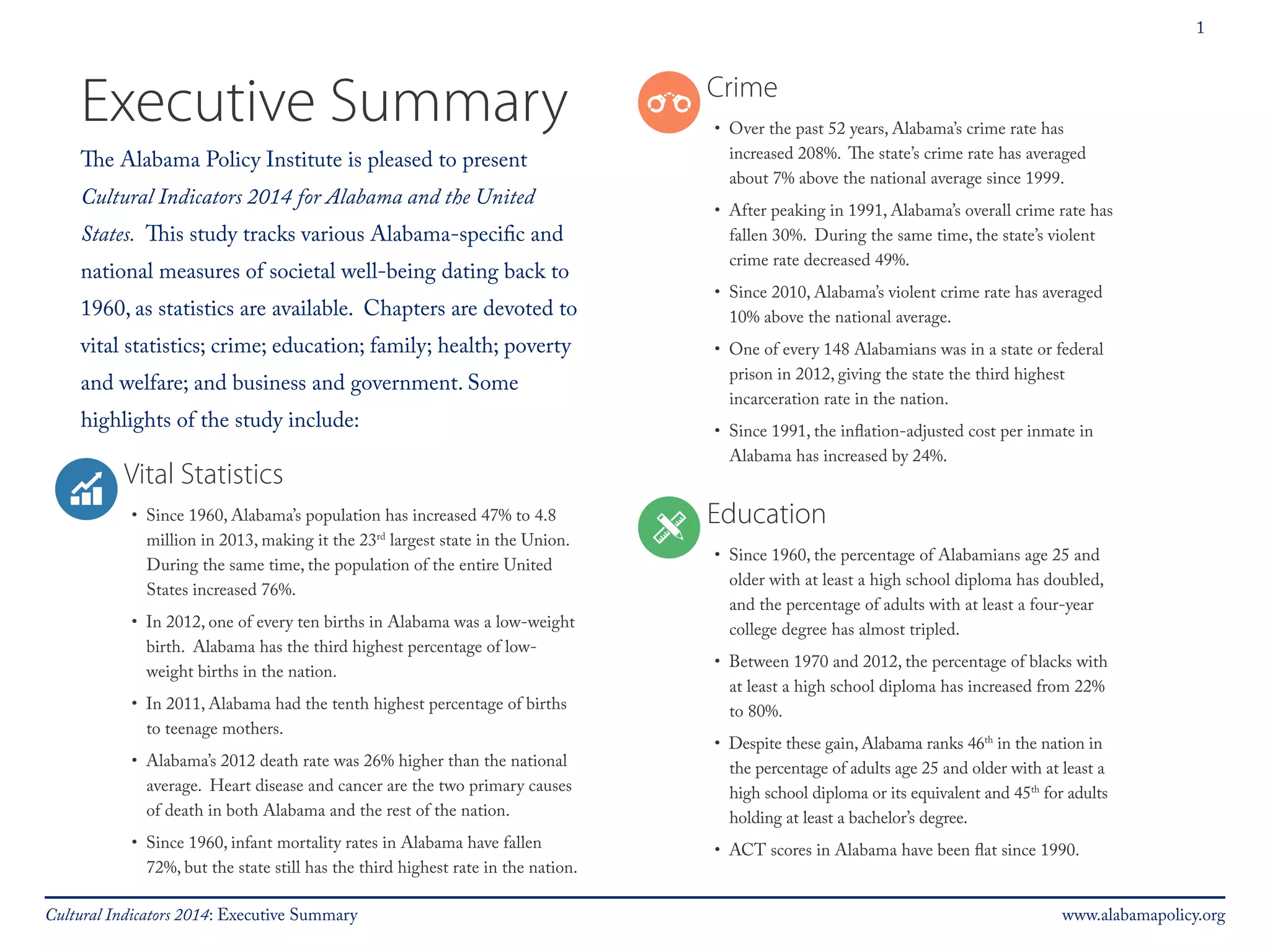 1 
Executive Summary 
The Alabama Policy Institute is pleased to present 
Cultural Indicators 2014 for Alabama and the United 
States. This study tracks various Alabama-specific and 
national measures of societal well-being dating back to 
1960, as statistics are available. Chapters are devoted to 
vital statistics; crime; education; family; health; poverty 
and welfare; and business and government. Some 
highlights of the study include: 
Vital Statistics 
• Since 1960, Alabama’s population has increased 47% to 4.8 
million in 2013, making it the 23rd largest state in the Union. 
During the same time, the population of the entire United 
States increased 76%. 
• In 2012, one of every ten births in Alabama was a low-weight 
birth. Alabama has the third highest percentage of low-weight 
births in the nation. 
• In 2011, Alabama had the tenth highest percentage of births 
to teenage mothers. 
• Alabama’s 2012 death rate was 26% higher than the national 
average. Heart disease and cancer are the two primary causes 
of death in both Alabama and the rest of the nation. 
• Since 1960, infant mortality rates in Alabama have fallen 
72%, but the state still has the third highest rate in the nation. 
Crime 
• Over the past 52 years, Alabama’s crime rate has 
increased 208%. The state’s crime rate has averaged 
about 7% above the national average since 1999. 
• After peaking in 1991, Alabama’s overall crime rate has 
fallen 30%. During the same time, the state’s violent 
crime rate decreased 49%. 
• Since 2010, Alabama’s violent crime rate has averaged 
10% above the national average. 
• One of every 148 Alabamians was in a state or federal 
prison in 2012, giving the state the third highest 
incarceration rate in the nation. 
• Since 1991, the inflation-adjusted cost per inmate in 
Alabama has increased by 24%. 
Education 
• Since 1960, the percentage of Alabamians age 25 and 
older with at least a high school diploma has doubled, 
and the percentage of adults with at least a four-year 
college degree has almost tripled. 
• Between 1970 and 2012, the percentage of blacks with 
at least a high school diploma has increased from 22% 
to 80%. 
• Despite these gain, Alabama ranks 46th in the nation in 
the percentage of adults age 25 and older with at least a 
high school diploma or its equivalent and 45th for adults 
holding at least a bachelor’s degree. 
• ACT scores in Alabama have been flat since 1990. 
Cultural Indicators 2014: Executive Summary www.alabamapolicy.org 
 