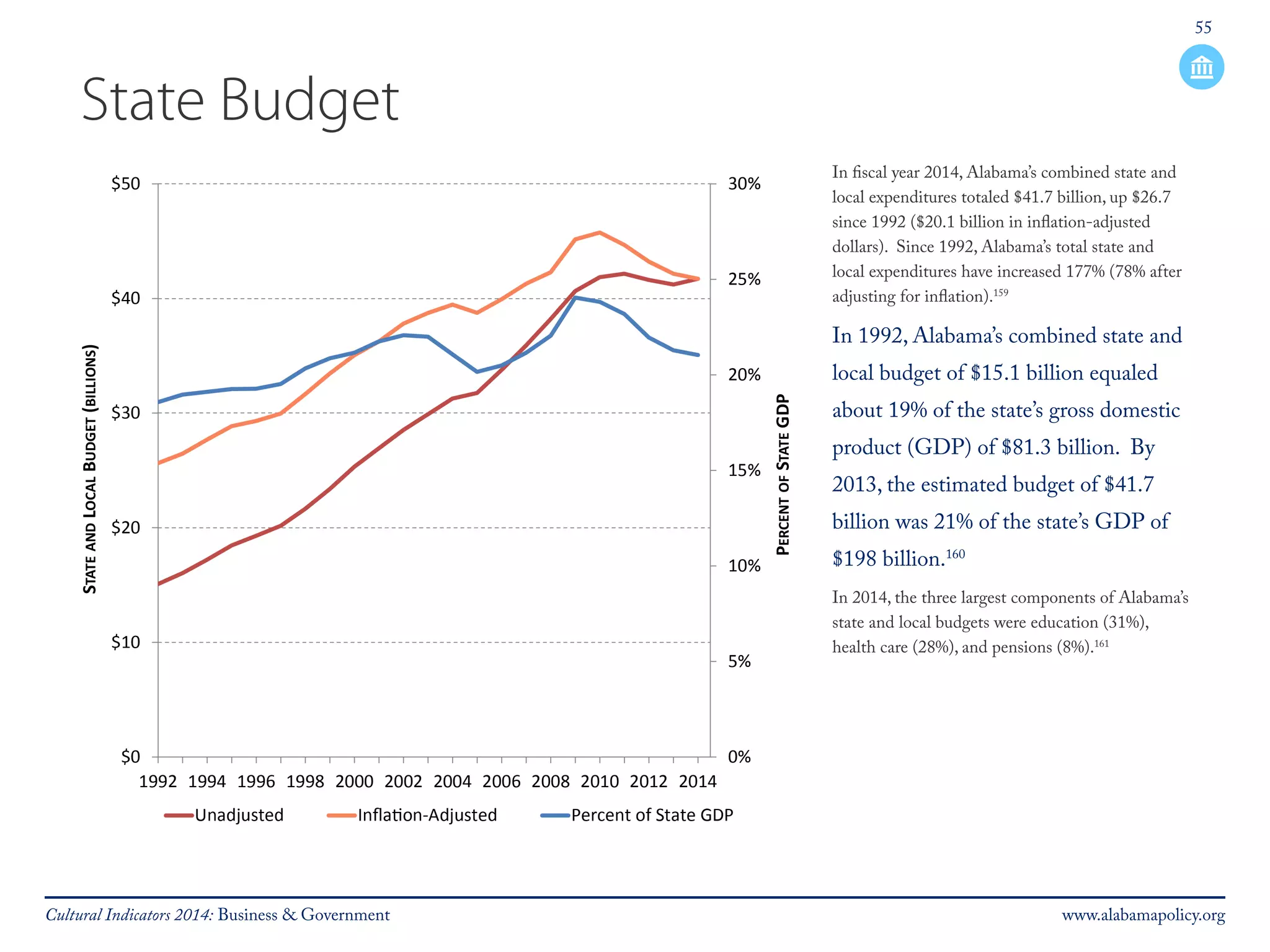 55 
State Budget 
In fiscal year 2014, Alabama’s combined state and 
local expenditures totaled $41.7 billion, up $26.7 
since 1992 ($20.1 billion in inflation-adjusted 
dollars). Since 1992, Alabama’s total state and 
local expenditures have increased 177% (78% after 
adjusting for inflation).159 
In 1992, Alabama’s combined state and 
local budget of $15.1 billion equaled 
about 19% of the state’s gross domestic 
product (GDP) of $81.3 billion. By 
2013, the estimated budget of $41.7 
billion was 21% of the state’s GDP of 
$198 billion.160 
In 2014, the three largest components of Alabama’s 
state and local budgets were education (31%), 
health care (28%), and pensions (8%).161 
Cultural Indicators 2014: Business & Government www.alabamapolicy.org 
 