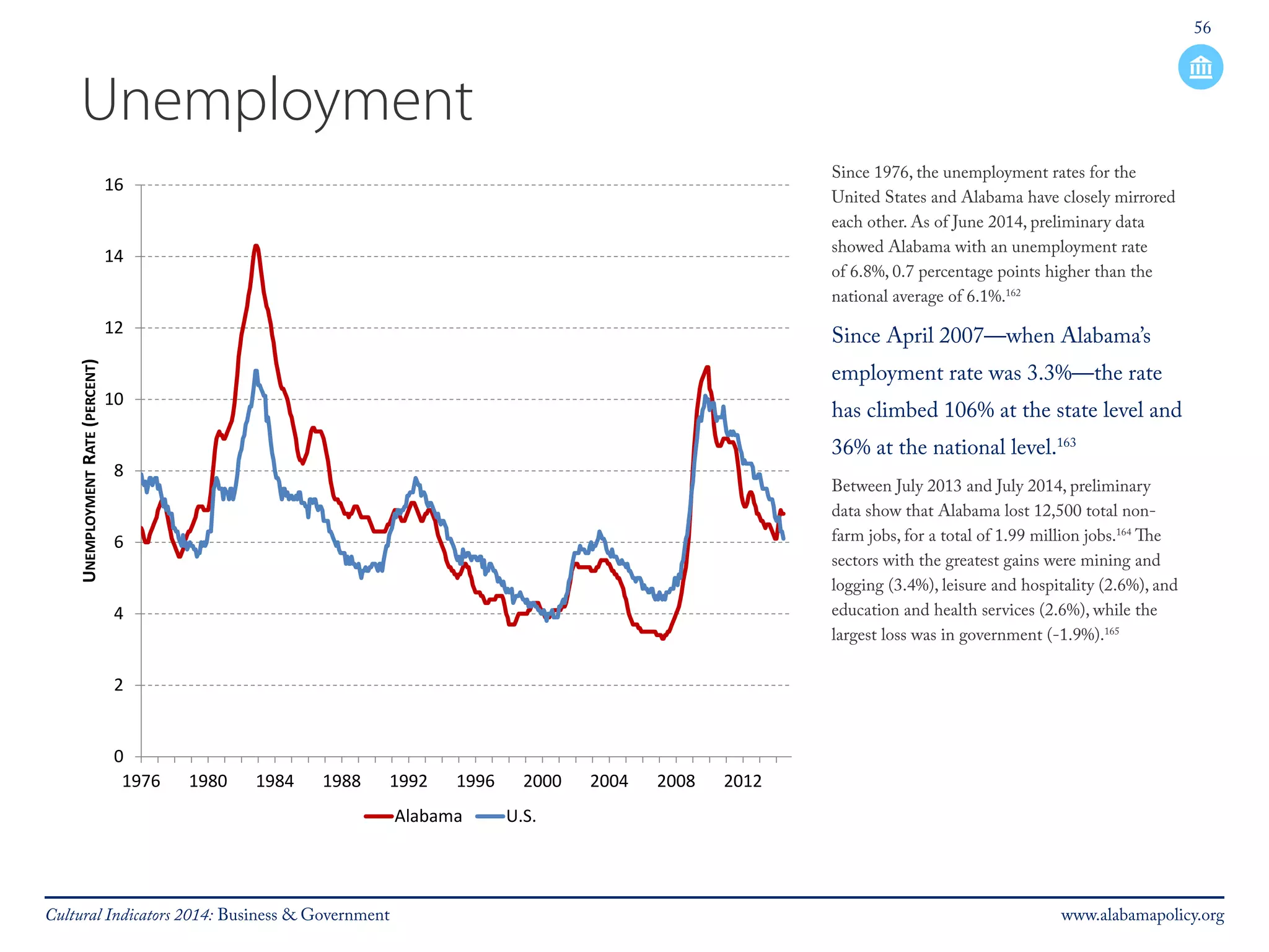 56 
Unemployment 
Since 1976, the unemployment rates for the 
United States and Alabama have closely mirrored 
each other. As of June 2014, preliminary data 
showed Alabama with an unemployment rate 
of 6.8%, 0.7 percentage points higher than the 
national average of 6.1%.162 
Since April 2007—when Alabama’s 
employment rate was 3.3%—the rate 
has climbed 106% at the state level and 
36% at the national level.163 
Between July 2013 and July 2014, preliminary 
data show that Alabama lost 12,500 total non-farm 
jobs, for a total of 1.99 million jobs.164 The 
sectors with the greatest gains were mining and 
logging (3.4%), leisure and hospitality (2.6%), and 
education and health services (2.6%), while the 
largest loss was in government (-1.9%).165 
16 
14 
12 
10 
8 
6 
4 
2 
0 
1976 1980 1984 1988 1992 1996 2000 2004 2008 2012 
UNEMPLOYMENT RATE (PERCENT) 
Alabama U.S. 
Cultural Indicators 2014: Business & Government www.alabamapolicy.org 
 