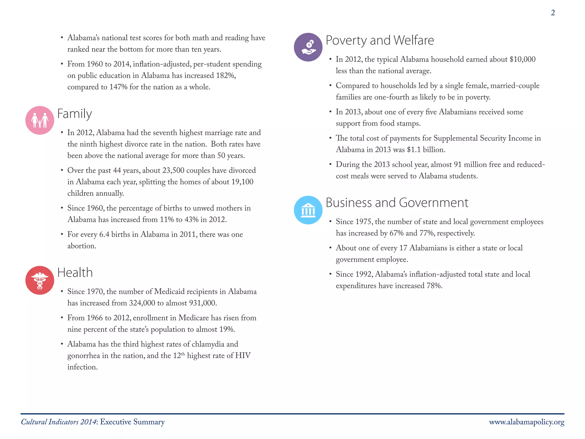 2 
• Alabama’s national test scores for both math and reading have 
ranked near the bottom for more than ten years. 
• From 1960 to 2014, inflation-adjusted, per-student spending 
on public education in Alabama has increased 182%, 
compared to 147% for the nation as a whole. 
Family 
• In 2012, Alabama had the seventh highest marriage rate and 
the ninth highest divorce rate in the nation. Both rates have 
been above the national average for more than 50 years. 
• Over the past 44 years, about 23,500 couples have divorced 
in Alabama each year, splitting the homes of about 19,100 
children annually. 
• Since 1960, the percentage of births to unwed mothers in 
Alabama has increased from 11% to 43% in 2012. 
• For every 6.4 births in Alabama in 2011, there was one 
abortion. 
Health 
• Since 1970, the number of Medicaid recipients in Alabama 
has increased from 324,000 to almost 931,000. 
• From 1966 to 2012, enrollment in Medicare has risen from 
nine percent of the state’s population to almost 19%. 
• Alabama has the third highest rates of chlamydia and 
gonorrhea in the nation, and the 12th highest rate of HIV 
infection. 
Poverty and Welfare 
• In 2012, the typical Alabama household earned about $10,000 
less than the national average. 
• Compared to households led by a single female, married-couple 
families are one-fourth as likely to be in poverty. 
• In 2013, about one of every five Alabamians received some 
support from food stamps. 
• The total cost of payments for Supplemental Security Income in 
Alabama in 2013 was $1.1 billion. 
• During the 2013 school year, almost 91 million free and reduced-cost 
meals were served to Alabama students. 
Business and Government 
• Since 1975, the number of state and local government employees 
has increased by 67% and 77%, respectively. 
• About one of every 17 Alabamians is either a state or local 
government employee. 
• Since 1992, Alabama’s inflation-adjusted total state and local 
expenditures have increased 78%. 
Cultural Indicators 2014: Executive Summary www.alabamapolicy.org 
 