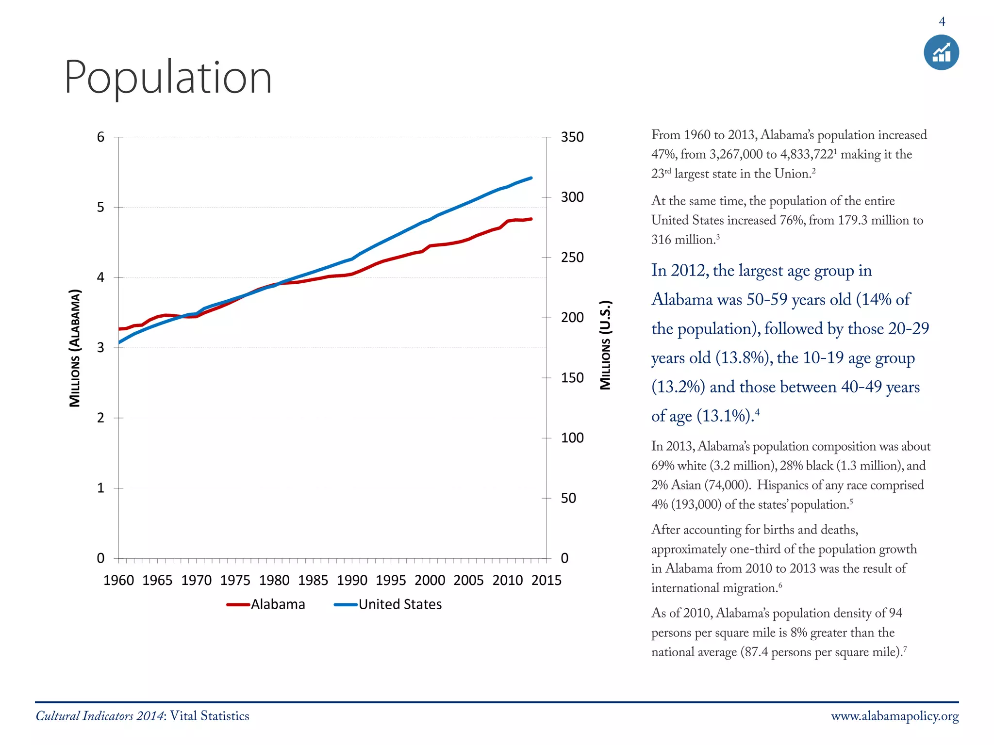 4 
Population 
From 1960 to 2013, Alabama’s population increased 
47%, from 3,267,000 to 4,833,7221 making it the 
23rd largest state in the Union.2 
At the same time, the population of the entire 
United States increased 76%, from 179.3 million to 
316 million.3 
In 2012, the largest age group in 
Alabama was 50-59 years old (14% of 
the population), followed by those 20-29 
years old (13.8%), the 10-19 age group 
(13.2%) and those between 40-49 years 
of age (13.1%).4 
In 2013, Alabama’s population composition was about 
69% white (3.2 million), 28% black (1.3 million), and 
2% Asian (74,000). Hispanics of any race comprised 
4% (193,000) of the states’ population.5 
After accounting for births and deaths, 
approximately one-third of the population growth 
in Alabama from 2010 to 2013 was the result of 
international migration.6 
As of 2010, Alabama’s population density of 94 
persons per square mile is 8% greater than the 
national average (87.4 persons per square mile).7 
Cultural Indicators 2014: Vital Statistics www.alabamapolicy.org 
 