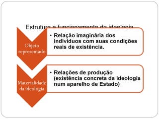 Estrutura e funcionamento da ideologia 