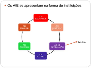 CONCEITOS Os AIE se apresentam na forma de instituições: Mídia  