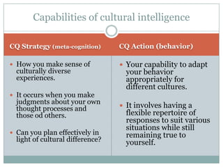 Capabilities of cultural intelligence

CQ Strategy (meta-cognition)      CQ Action (behavior)

 How you make sense of            Your capability to adapt
  culturally diverse                your behavior
  experiences.                      appropriately for
                                    different cultures.
 It occurs when you make
  judgments about your own
  thought processes and            It involves having a
  those od others.                  flexible repertoire of
                                    responses to suit various
                                    situations while still
 Can you plan effectively in       remaining true to
  light of cultural difference?     yourself.
 