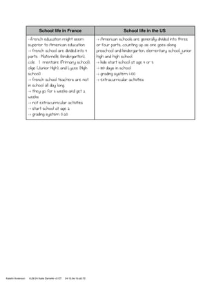 School life in France                                     School life in the US
                   ->French education might seem                      -> American schools are generally divided into three
                   superior to American education                     or four parts, counting up as one goes along:
                   -> french school are divided into 4                preschool and kindergarten, elementary school, junior
                   parts : Maternelle (kindergarten),                 high and high school.
                   cole élémentaire (Primary school),                 -> kids start school at age 4 or 5
                   olige (Junior High), and Lycee (High               -> 180 days in school
                   school)                                            -> grading system 1-100
                   -> french school teachers are not                  -> extracurricular activities
                   in school all day long.
                   -> they go for 6 weeks and get 2
                   weeks
                   -> not extracurricular activities
                   -> start school at age 2
                   -> grading system 0-20




Katelin Anderson   8:29:24 Katie Danielle <3 ET   34:15:9e:1b:a0:72
 