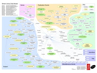 British Library Data Model
@preﬁx blt:     <http://data.bl.uk/schema/bibliographic#> .              Series                                                                Publication Events                                                                                                                                                                  Key
                                                                                                                                                                                                                                                                                            event:Event
@preﬁx rdf:     <http://www.w3.org/1999/02/22-rdf-syntax-ns#> .
                                                                                                            bibo:Series                                                                                                               foaf:Agent                                                                                                              External
@preﬁx rdfs:    <http://www.w3.org/2000/01/rdf-schema#> .                                                                                                                                                                           dcterms:Agent                                                                                    An Instance               Link
@preﬁx owl:     <http://www.w3.org/2002/07/owl#> .
@preﬁx xsd:     <http://www.w3.org/2001/XMLSchema#> .
@preﬁx dct:     <http://purl.org/dc/terms/> .                                                                                                   MARC country code                                                                                                                    rdfs:subClassOf
                                                                                                                                                                                                                                                                                                                                        A Class               A Literal
@preﬁx isbd:    <http://iﬂastandards.info/ns/isbd/elements/> .                                                                                        URI
@preﬁx skos:    <http://www.w3.org/2004/02/skos/core#> .                                                                                                                                                                                          a
@preﬁx bibo:    <http://purl.org/ontology/bibo/> .                                                                  a                                                                     geo:SpatialThing                                                rdfs:label           blt:PublicationEvent
@preﬁx rda:     <http://RDVocab.info/ElementsGr2/> .                                                  rdfs:label                                       foaf:focus
@preﬁx bio:     <http://purl.org/vocab/bio/0.1/> .
@preﬁx foaf:    <http://xmlns.com/foaf/0.1/> .
                                                                                             bibo:issn
                                                                                                                                                                                                                                                                                                                                                             Author
@preﬁx event:   <http://purl.org/NET/c4dm/event.owl#> .                                                                                                                                                               rdfs:label
@preﬁx org:     <http://www.w3.org/ns/org#> .                                                                                                                                                                                                         Agent                                                                          bio:Birth
                                                                                                              Series                              GeoNames URI                                            a                                           BL URI
@preﬁx geo:     <http://www.w3.org/2003/01/geo/wgs84_pos#> .
                                                                                                              BL URI
                                                                                                                                                                                      event:place
                                                                                                                                                                                                                            Place                                  a
                                                                                                                                                                                                                           BL URI                                                                           bio:Death                    a
                                                              LCSH URI if
                                                               available                                                                                                 CalendarYear
                                                                                                                                                                                                                                               event:agent                                                                                       bio:date
                                                                                                                    dct:isPartOf
                                                                                                                                                                                                                             event:place                                             bio:date           a
                                  id.loc.gov URI for                            owl:sameAs                                                                                                        a                                                                                                                   Birth BL URI
                                       scheme                                                                                                                       rdfs:label
                                                                       skos:inScheme
                                                                                                                                                                                  http://r.d.g/id/year/                                                                               Death BL URI
                                                                                                        Topic LCSH                       dct:hasPart                                       xxxx                                                                                                                                    foaf:familyName
                                                                                                          BL URI                                                                                                     event:time            PublicationEvent
                                                                                a                                                                                                                                                               BL URI
                                   blt:TopicLCSH
                                                                                                                                                                                                                                                                                                                                          foaf:givenName
                                                                                                                                                                                                                                                                                                                bio:event
                                                                                                       rdfs:label
                                                                                                                                                                dct:BibliographicResource                                                                                                   bio:event
                                                                                                                                                                                                                                                      rdfs:label                                                                             foaf:name

                                                                               rdfs:label                                                                                                     bibo:Book
                                                                                                        Person-as-Concept                                                                                                                                                                             Person-as-Agent
                       rdfs:subClassOf                                                   a                                                   dct:subject                                                                                                                                                  BL URI
                                                                                                             BL URI                                                                                                                                                                                                                 a                   foaf:Agent
                                                                                                                                                                                      a                                             dct:creator                                                                                                          dct:Agent
                                                 blt:PersonConcept                                                                                                                                       blt:publication                                                                                                                               foaf:Person
                                                                                    skos:inScheme                                              foaf:focus                                         a
                                                                                                                                                                                                                                       blt:hasCreated                                                          owl:sameAs
                               rdfs:subClassOf                    id.loc.gov URI for                                                                                                                                                                                                                                                    rdfs:label
                                                                       scheme                                                                                                                                                                                          rda:periodOfActivityOfThePerson
                                                                                                                        rdfs:label                                                                                                   dct:contributor
                                                                                                                                              dct:subject
          Skos:Concept                                                                                                                                                                                                                   blt:hasContributedTo
                                                                                                             Family-as-Concept                                               Resource                                                                                                                               VIAF URI if available
                                                                                                                  BL URI                      dct:subject
                                                                                                                                                                              BL URI                                                  dct:creator
                                       rdfs:subClassOf
                                                                                                  a
                                                                                                                                                                                                                                                  blt:hasCreated                          Organization-as-Agent BL
                                                                                         skos:inScheme               foaf:focus                  dct:subject                                                                                                                                         URI
                                                     blt:FamilyConcept
                                                                                                                                                                                                                                         dct:contributor
                                                                                                                                                            rdfs:label
                                                                                                                                                                                                                                                   blt:hasContributedTo
                                                                                                                    Family-as-Agent                                                                                                                                                                                            a
                                                                           id.loc.gov URI for                          BL URI
                                                                                 scheme                                                                                                                                                                                                                rdfs:label
                                                                                                                                                                                                                                                                                                     [foaf:name]
                              rdfs:subClassOf                                                                                                                                                                                                                                                                                              foaf:Agent
                                                                                                                                                                                   dct:language                                                                                                                                             dct:Agent
                                                                                                                    rdfs:label                    foaf:focus                                                                                                                                                                            foaf:Organization
                                                                                                                                                                                                                                                                                                                                        org:Organization

                                                                                                      Organization-as-Concept                                                             Lexvo URI                                                                        blt:bnb
                               blt:OrganizationConcept                              a                                                                          dct:subject                                                                                                                 bibo:isbn10
                                                                                                              BL URI                                                                                                                                                                                            bibo:isbn13
                                                                                 rdfs:label                                                     dct:subject                                                     dct:abstract
                                                                                                      skos:inScheme                                                                         foaf:focus
                                                                                                                                                                                                                           dct:tableOfContents
                rdfs:subClassOf
                                                                                                                                                                                                                                            isbd:P1008                                   dct:title
                                                                                                                                                                                                                                                                                                                                                            Identiﬁers
                                                                                             id.loc.gov URI for                                                                             MARC language
                                                                                                                                                                                              code URI                                  (edition statement)
                                                                                                  scheme                                                       dct:spatial                                                                                                                                   dct:alternative
                                      blt:TopicDDC                                                                                                                                                                                                            isbd:P1073                  dct:description
                                                                                              a                             Dewey                                                                                                                         (note on language)
                                                                                                                            BL URI
                                                                        skos:inScheme                                                                                                                                                                                        isbd:P1042
                                                                                                                                                                                                                                                                           (content note)
                                   Dewey Info URI for                                                               skos:broader                                                                                                                                                                     isbd:P1053
                                                                                                                                                                                                                                                                                                                                                                   Title
                                                                                        skos:notation                                                                                                                                                                                                  (extent)
                                       scheme                                                                                             Place-as-Concept
                                                                                                                                               BL URI                            foaf:focus
                                                                                                                                                                                                          Place-as-Thing
                                                                                             Dewey Info URI                                                                                                   BL URI
                                                                                                                                     a
                                                                                                                                               owl:sameAs                rdfs:label
                                                                                                                                                                                           rdfs:label                                          Miscellaneous literals
                                                                                                                                                                                                                      a
                                                                  rdfs:subClassOf
                                                                                                          blt:PlaceConcept                       LCSH URI if
     Subject                                                                                                                                      available                                                   geo:SpatialThing
                                                                                                                                                                                                                                                                                                         Tim Hodson - tim.hodson@talis.com
                                                                                                                                                                                                                                                                                                         Corine Deliot - Corine.Deliot@bl.uk
                                                                                                                                                                                                                dct:Location                                                                             Alan Danskin - Alan.Danskin@bl.uk
                                                                                                                                                                                                                                                                                   V.1.01                Heather Rosie - Heather.Rosie@bl.uk
                                                                                                                                                                                                                                                                                   1st August 2011       Jan Ashton - Jan.Ashton@bl.uk
 