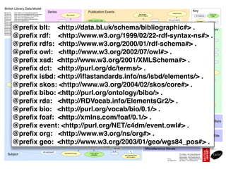 British Library Data Model
@preﬁx blt:     <http://data.bl.uk/schema/bibliographic#> .              Series                                                                Publication Events                                                                                                                                                                  Key
                                                                                                                                                                                                                                                                                            event:Event
@preﬁx rdf:     <http://www.w3.org/1999/02/22-rdf-syntax-ns#> .
                                                                                                            bibo:Series                                                                                                               foaf:Agent                                                                                                            External
@preﬁx rdfs:    <http://www.w3.org/2000/01/rdf-schema#> .                                                                                                                                                                           dcterms:Agent                                                                                    An Instance             Link
@preﬁx owl:     <http://www.w3.org/2002/07/owl#> .
@preﬁx xsd:     <http://www.w3.org/2001/XMLSchema#> .
@preﬁx dct:     <http://purl.org/dc/terms/> .                                                                                                   MARC country code                                                                                                                    rdfs:subClassOf
                                                                                                                                                                                                                                                                                                                                        A Class             A Literal
@preﬁx isbd:    <http://iﬂastandards.info/ns/isbd/elements/> .                                                                                        URI
@preﬁx skos:    <http://www.w3.org/2004/02/skos/core#> .                                                                                                                                                                                          a

            @preﬁx blt: <http://data.bl.uk/schema/bibliographic#> .
@preﬁx bibo:    <http://purl.org/ontology/bibo/> .                                                                  a                                                                     geo:SpatialThing                                                rdfs:label           blt:PublicationEvent
@preﬁx rda:     <http://RDVocab.info/ElementsGr2/> .                                                  rdfs:label                                       foaf:focus
@preﬁx bio:     <http://purl.org/vocab/bio/0.1/> .
@preﬁx foaf:    <http://xmlns.com/foaf/0.1/> .                            Author             bibo:issn
@preﬁx event:   <http://purl.org/NET/c4dm/event.owl#> .                                                                                                                                                               rdfs:label
                                                                                                                                                                                                                                                      Agent                                                                          bio:Birth

            @preﬁx rdf: <http://www.w3.org/1999/02/22-rdf-syntax-ns#> .
@preﬁx org:     <http://www.w3.org/ns/org#> .                                                                                                     GeoNames URI
@preﬁx geo:     <http://www.w3.org/2003/01/geo/wgs84_pos#> .                                                  Series                                                                                      a                                           BL URI
                                                                                                              BL URI
                                                                                                                                                                                      event:place
                                                                                                                                                                                                                            Place                                  a
                                                                                                                                                                                                                           BL URI                                                                           bio:Death                    a
                                                              LCSH URI if

            @preﬁx rdfs: <http://www.w3.org/2000/01/rdf-schema#> .
                                  id.loc.gov URI for
                                                               available


                                                                                owl:sameAs
                                                                                                                    dct:isPartOf
                                                                                                                                                                         CalendarYear


                                                                                                                                                                                                  a                          event:place
                                                                                                                                                                                                                                               event:agent

                                                                                                                                                                                                                                                                                     bio:date           a
                                                                                                                                                                                                                                                                                                                      Birth BL URI
                                                                                                                                                                                                                                                                                                                                                 bio:date



                                                                                                                                                                    rdfs:label

            @preﬁx owl: <http://www.w3.org/2002/07/owl#> .
                                       scheme
                                                                       skos:inScheme
                                                                                                                                                                                  http://r.d.g/id/year/                                                                               Death BL URI
                                                                                                        Topic LCSH                       dct:hasPart                                       xxxx                                                                                                                                    foaf:familyName
                                                                                                          BL URI                                                                                                     event:time            PublicationEvent
                                                                                a                                                                                                                                                               BL URI
                                   blt:TopicLCSH

            @preﬁx xsd: <http://www.w3.org/2001/XMLSchema#> .                                          rdfs:label
                                                                                                                                                                dct:BibliographicResource
                                                                                                                                                                                                                                                      rdfs:label
                                                                                                                                                                                                                                                                                            bio:event
                                                                                                                                                                                                                                                                                                                bio:event
                                                                                                                                                                                                                                                                                                                                          foaf:givenName


                                                                                                                                                                                                                                                                                                                                             foaf:name


            @preﬁx dct: <http://purl.org/dc/terms/> .
                       rdfs:subClassOf
                                                                               rdfs:label

                                                                                         a
                                                                                                        Person-as-Concept
                                                                                                             BL URI                          dct:subject
                                                                                                                                                                                      a
                                                                                                                                                                                              bibo:Book


                                                                                                                                                                                                                                    dct:creator
                                                                                                                                                                                                                                                                                                      Person-as-Agent
                                                                                                                                                                                                                                                                                                          BL URI
                                                                                                                                                                                                                                                                                                                                    a                   foaf:Agent
                                                                                                                                                                                                                                                                                                                                                         dct:Agent
                                                 blt:PersonConcept                                                                                                                                       blt:publication                                                                                                                               foaf:Person

            @preﬁx isbd: <http://iﬂastandards.info/ns/isbd/elements/> .
                               rdfs:subClassOf                    id.loc.gov URI for
                                                                       scheme
                                                                                    skos:inScheme


                                                                                                                        rdfs:label
                                                                                                                                               foaf:focus                                         a
                                                                                                                                                                                                                                       blt:hasCreated

                                                                                                                                                                                                                                                                       rda:periodOfActivityOfThePerson
                                                                                                                                                                                                                                                                                                               owl:sameAs
                                                                                                                                                                                                                                                                                                                                        rdfs:label
                                                                                                                                                                                                                                     dct:contributor


            @preﬁx skos: <http://www.w3.org/2004/02/skos/core#> .
                                                                                                                                              dct:subject
          Skos:Concept                                                                                                                                                                                                                   blt:hasContributedTo
                                                                                                             Family-as-Concept                                               Resource                                                                                                                               VIAF URI if available
                                                                                                                  BL URI                      dct:subject
                                                                                                                                                                              BL URI                                                  dct:creator
                                       rdfs:subClassOf
                                                                                                  a


            @preﬁx bibo: <http://purl.org/ontology/bibo/> .
                                                     blt:FamilyConcept
                                                                                         skos:inScheme               foaf:focus                  dct:subject
                                                                                                                                                            rdfs:label
                                                                                                                                                                                                                                                  blt:hasCreated

                                                                                                                                                                                                                                         dct:contributor
                                                                                                                                                                                                                                                   blt:hasContributedTo
                                                                                                                                                                                                                                                                                          Organization-as-Agent BL
                                                                                                                                                                                                                                                                                                     URI


                                                                                                                    Family-as-Agent                                                                                                                                                                                            a

            @preﬁx rda: <http://RDVocab.info/ElementsGr2/> .
                                                                           id.loc.gov URI for                          BL URI
                                                                                 scheme                                                                                                                                                                                                                rdfs:label
                                                                                                                                                                                                                                                                                                     [foaf:name]
                              rdfs:subClassOf                                                                                                                                                                                                                                                                                              foaf:Agent
                                                                                                                                                                                   dct:language                                                                                                                                             dct:Agent
                                                                                                                    rdfs:label                    foaf:focus                                                                                                                                                                            foaf:Organization

            @preﬁx bio: <http://purl.org/vocab/bio/0.1/> .
                               blt:OrganizationConcept                              a                 Organization-as-Concept
                                                                                                              BL URI
                                                                                                                                                               dct:subject
                                                                                                                                                                                          Lexvo URI                                                                        blt:bnb
                                                                                                                                                                                                                                                                                           bibo:isbn10          bibo:isbn13
                                                                                                                                                                                                                                                                                                                                        org:Organization




            @preﬁx foaf: <http://xmlns.com/foaf/0.1/> .
                rdfs:subClassOf
                                                                                 rdfs:label


                                                                        Identiﬁers
                                                                                                      skos:inScheme
                                                                                                                                                dct:subject
                                                                                                                                                                                            foaf:focus
                                                                                                                                                                                                                dct:abstract

                                                                                                                                                                                                                           dct:tableOfContents

                                                                                                                                                                                                                                            isbd:P1008                                   dct:title

            @preﬁx event: <http://purl.org/NET/c4dm/event.owl#> .
                                      blt:TopicDDC
                                                                                             id.loc.gov URI for


                                                                                              a
                                                                                                  scheme

                                                                                                                            Dewey
                                                                                                                                                               dct:spatial
                                                                                                                                                                                            MARC language
                                                                                                                                                                                              code URI                                  (edition statement)

                                                                                                                                                                                                                                                              isbd:P1073
                                                                                                                                                                                                                                                          (note on language)
                                                                                                                                                                                                                                                                                          dct:description
                                                                                                                                                                                                                                                                                                             dct:alternative


                                                                                                                            BL URI

            @preﬁx org: <http://www.w3.org/ns/org#> .
                                   Dewey Info URI for
                                                                        skos:inScheme
                                                                             Title
                                                                                        skos:notation
                                                                                                                    skos:broader
                                                                                                                                                                                                                                                                             isbd:P1042
                                                                                                                                                                                                                                                                           (content note)
                                                                                                                                                                                                                                                                                                     isbd:P1053
                                       scheme                                                                                             Place-as-Concept                                                                                                                                             (extent)

            @preﬁx geo: <http://www.w3.org/2003/01/geo/wgs84_pos#> .                         Dewey Info URI
                                                                                                                                     a
                                                                                                                                               BL URI


                                                                                                                                               owl:sameAs
                                                                                                                                                                                 foaf:focus
                                                                                                                                                                                                          Place-as-Thing
                                                                                                                                                                                                              BL URI
                                                                                                                                                                         rdfs:label
                                                                                                                                                                                           rdfs:label                                          Miscellaneous literals
                                                                                                                                                                                                                      a
                                                                  rdfs:subClassOf
                                                                                                          blt:PlaceConcept                       LCSH URI if
     Subject                                                                                                                                      available                                                   geo:SpatialThing
                                                                                                                                                                                                                                                                                                         Tim Hodson - tim.hodson@talis.com
                                                                                                                                                                                                                                                                                                         Corine Deliot - Corine.Deliot@bl.uk
                                                                                                                                                                                                                dct:Location                                                                             Alan Danskin - Alan.Danskin@bl.uk
                                                                                                                                                                                                                                                                                   V.1.01                Heather Rosie - Heather.Rosie@bl.uk
                                                                                                                                                                                                                                                                                   1st August 2011       Jan Ashton - Jan.Ashton@bl.uk
 